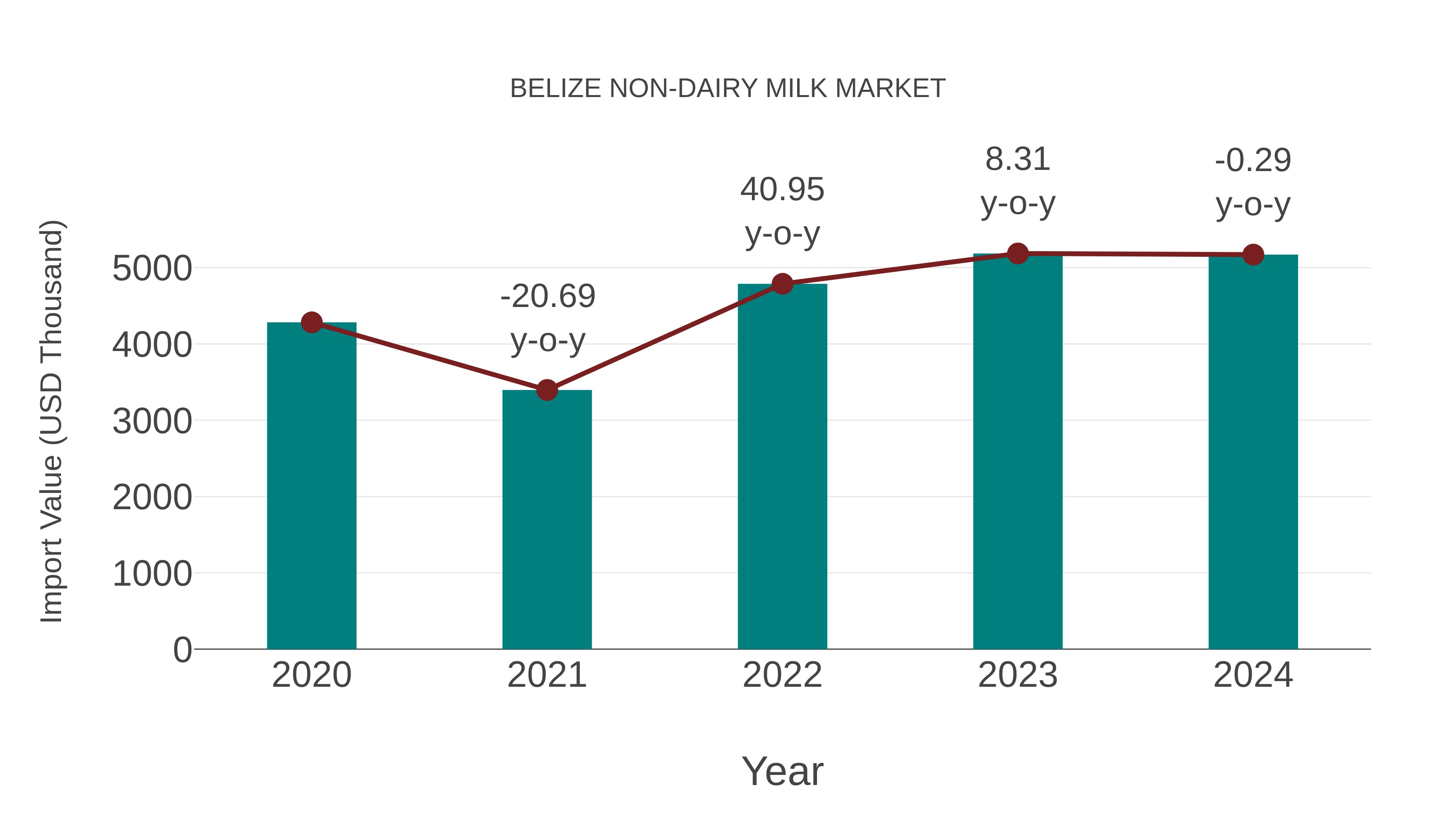 Belize Non-dairy Milk Market: Import Trend Analysis
