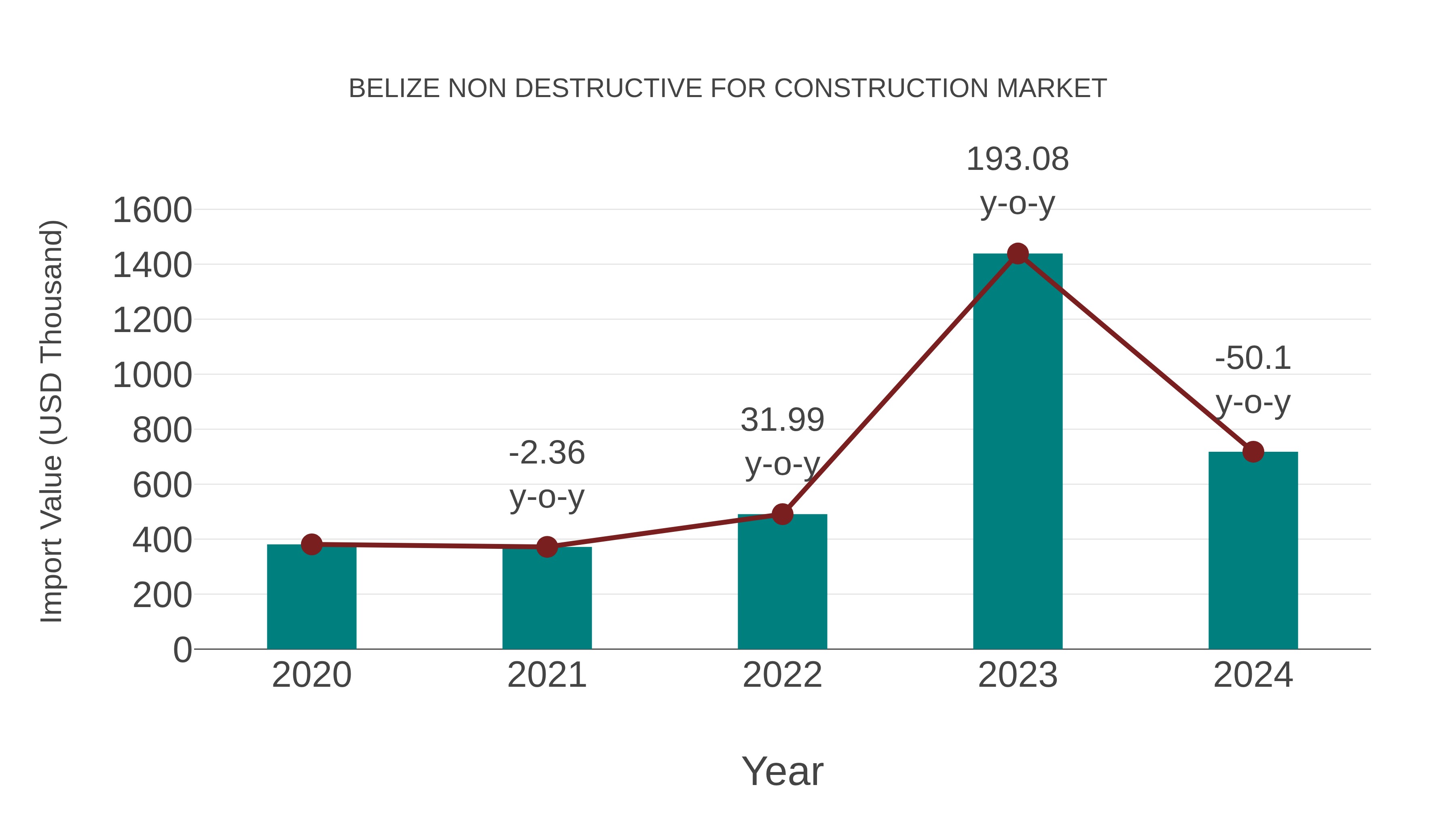 Belize Non Destructive for Construction Market: Import Trend Analysis