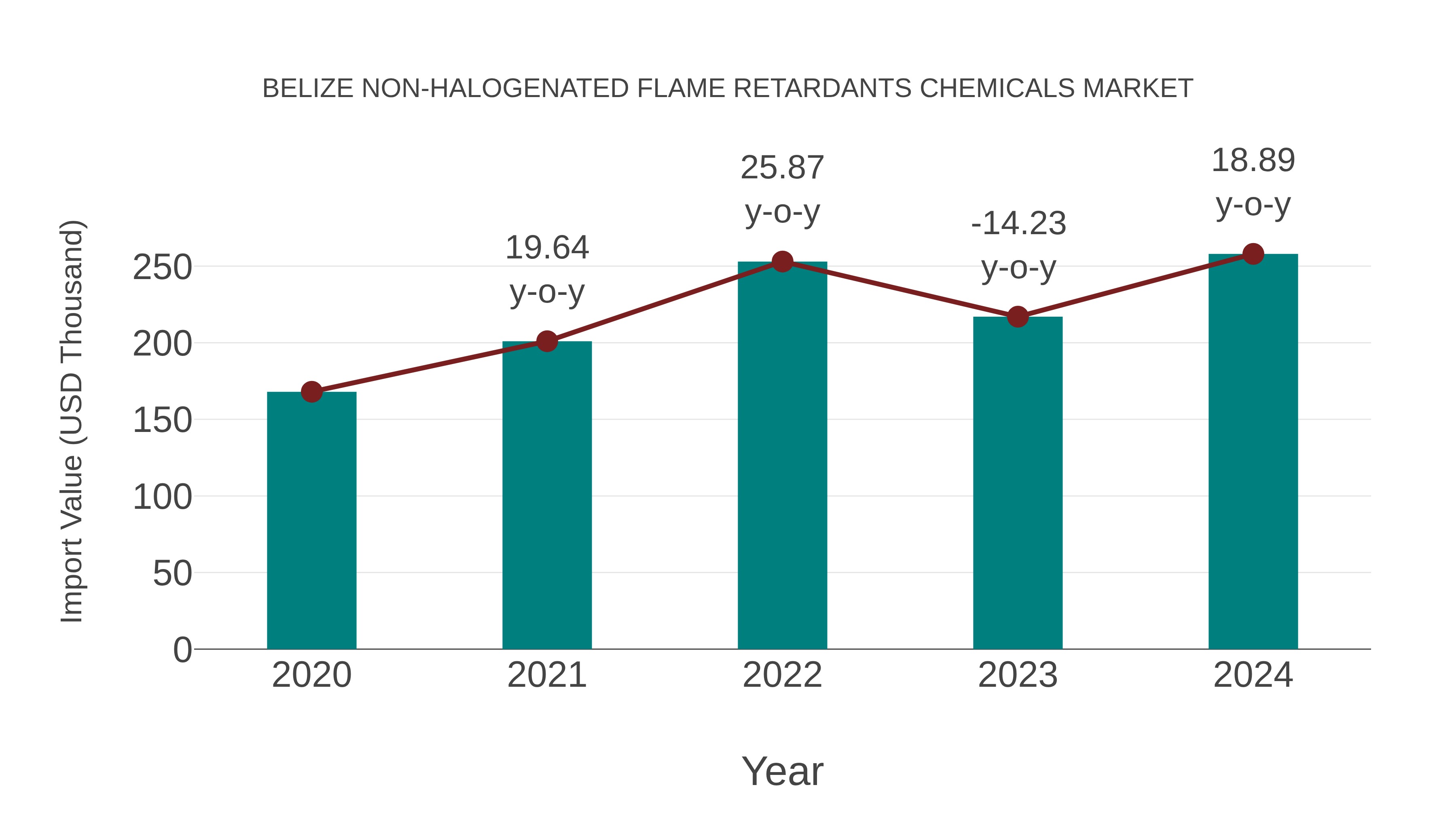  Belize Non-halogenated Flame Retardants Chemicals Market: Import Trend Analysis