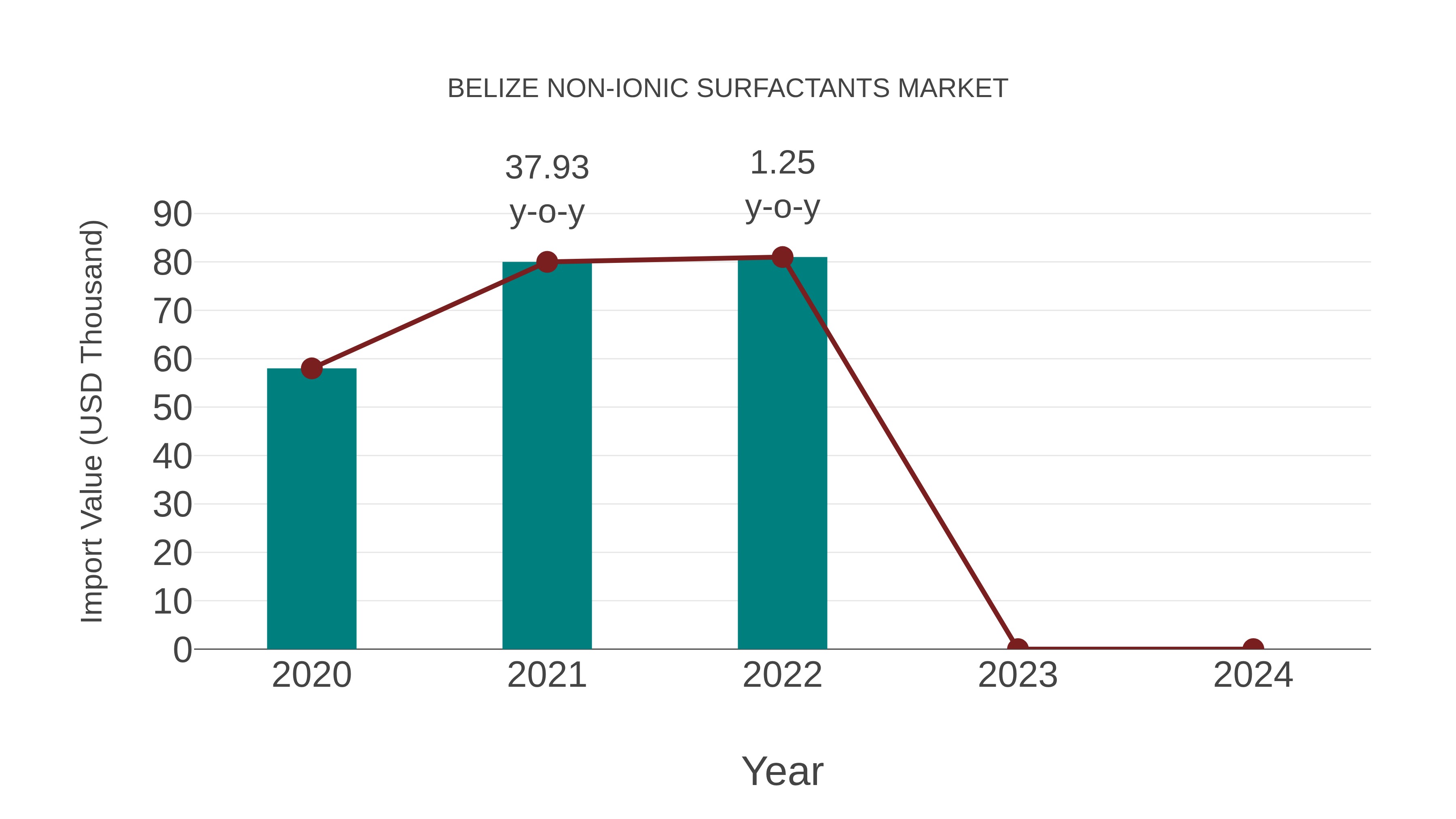  Belize Non-ionic Surfactants Market: Import Trend Analysis