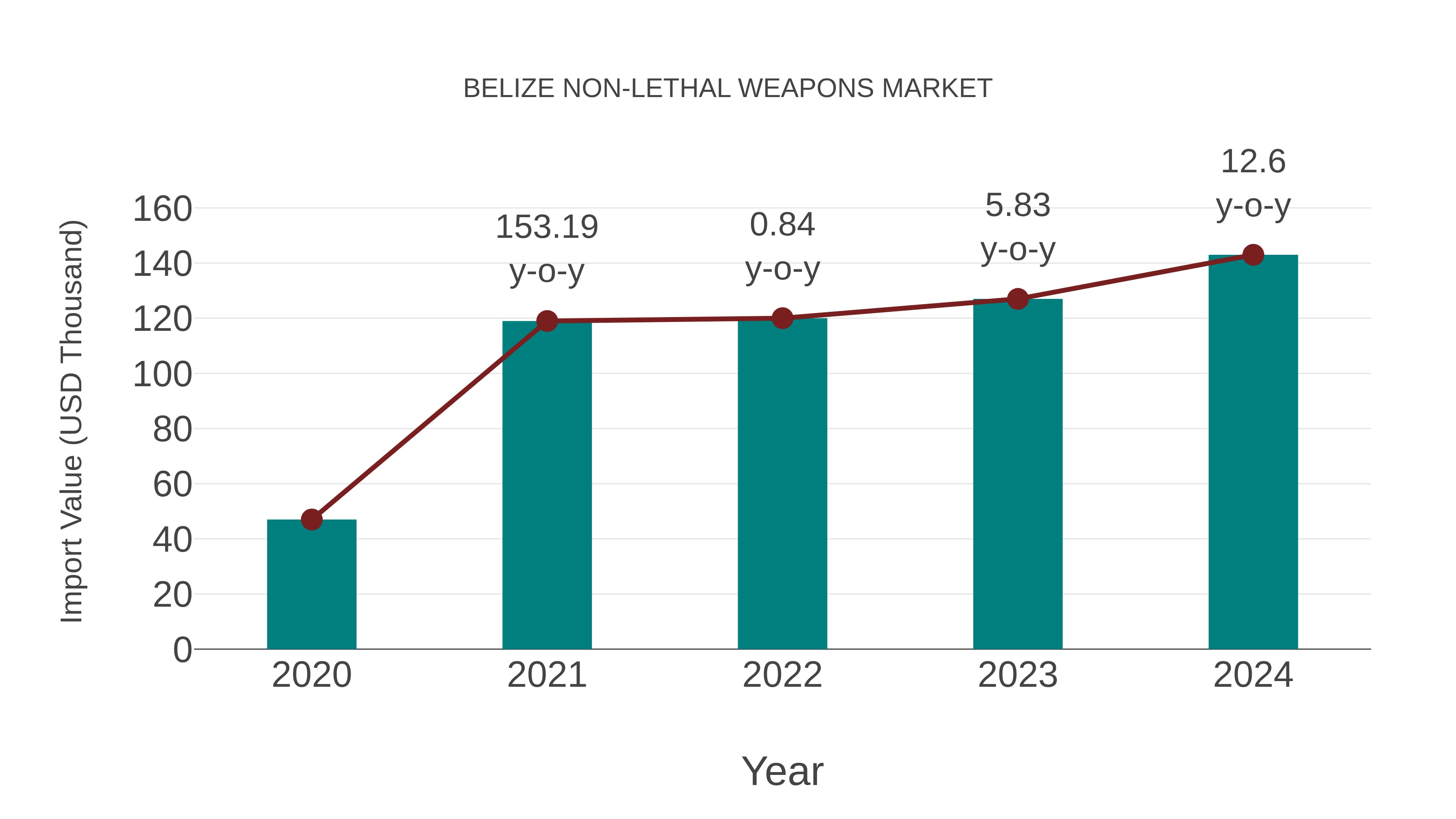  Belize Non-lethal Weapons Market: Import Trend Analysis