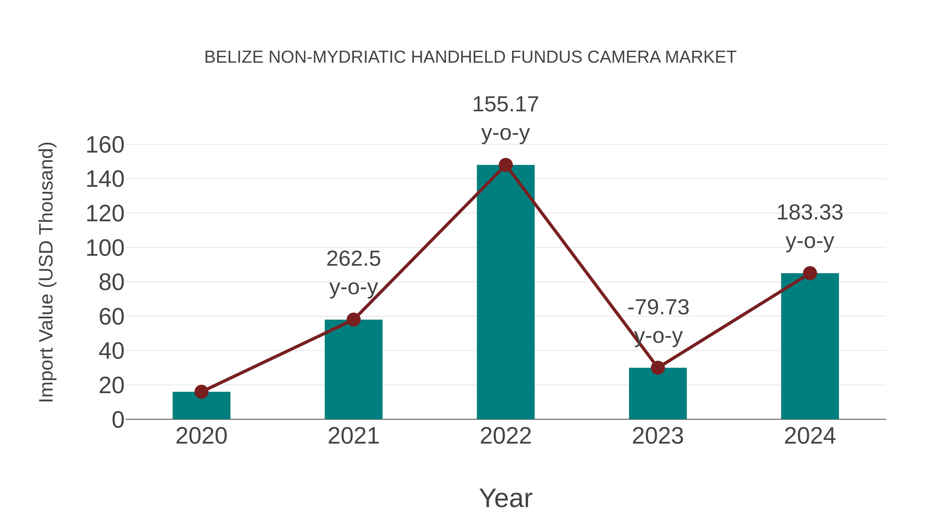  Belize Non-mydriatic Handheld Fundus Camera Market: Import Trend Analysis