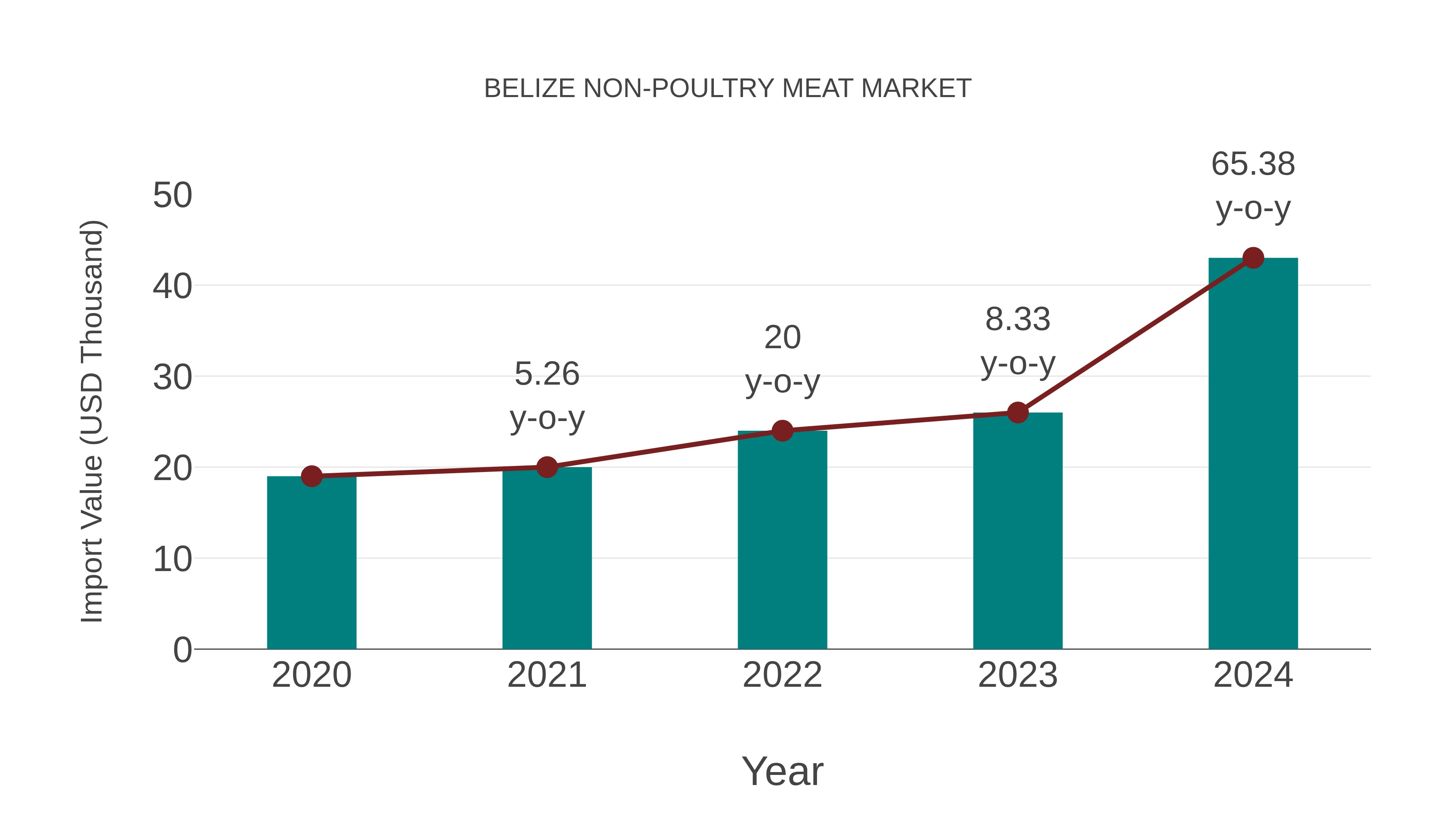 Belize Non-poultry Meat Market: Import Trend Analysis