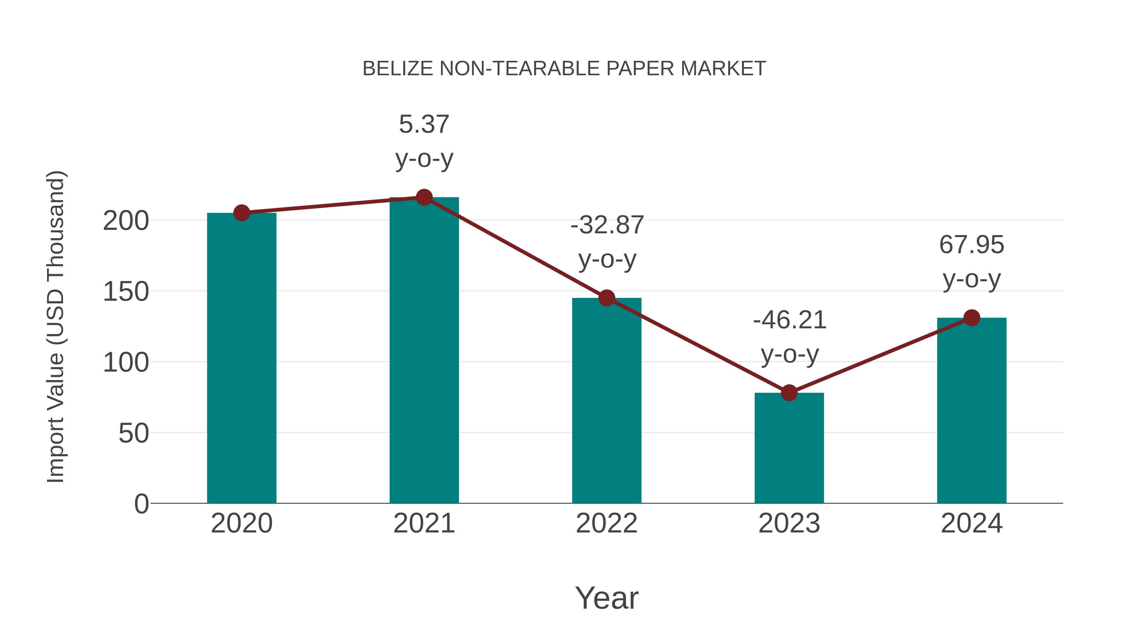  Belize Non-tearable Paper Market: Import Trend Analysis