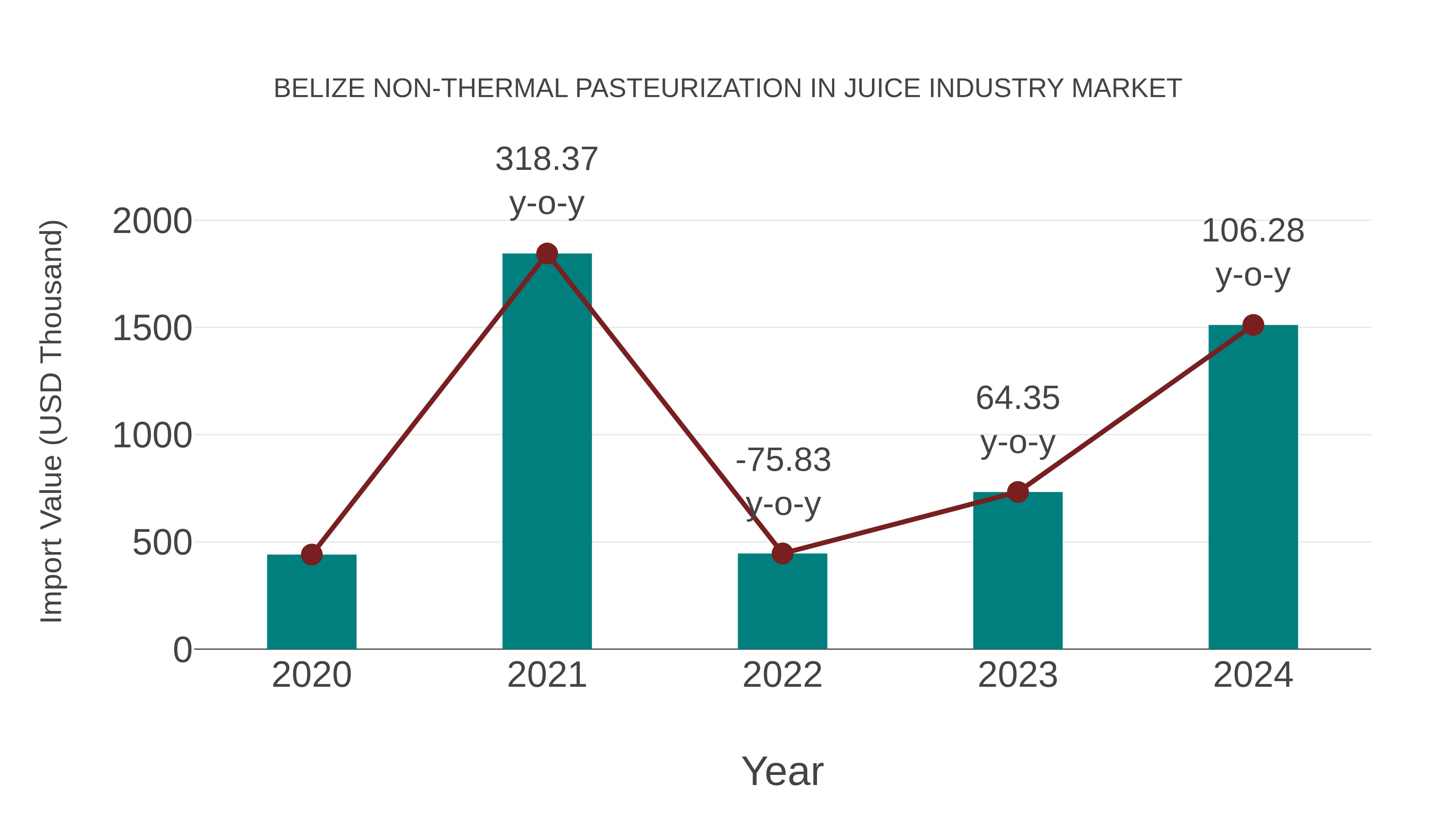  Belize Non-thermal Pasteurization in Juice Industry Market: Import Trend Analysis