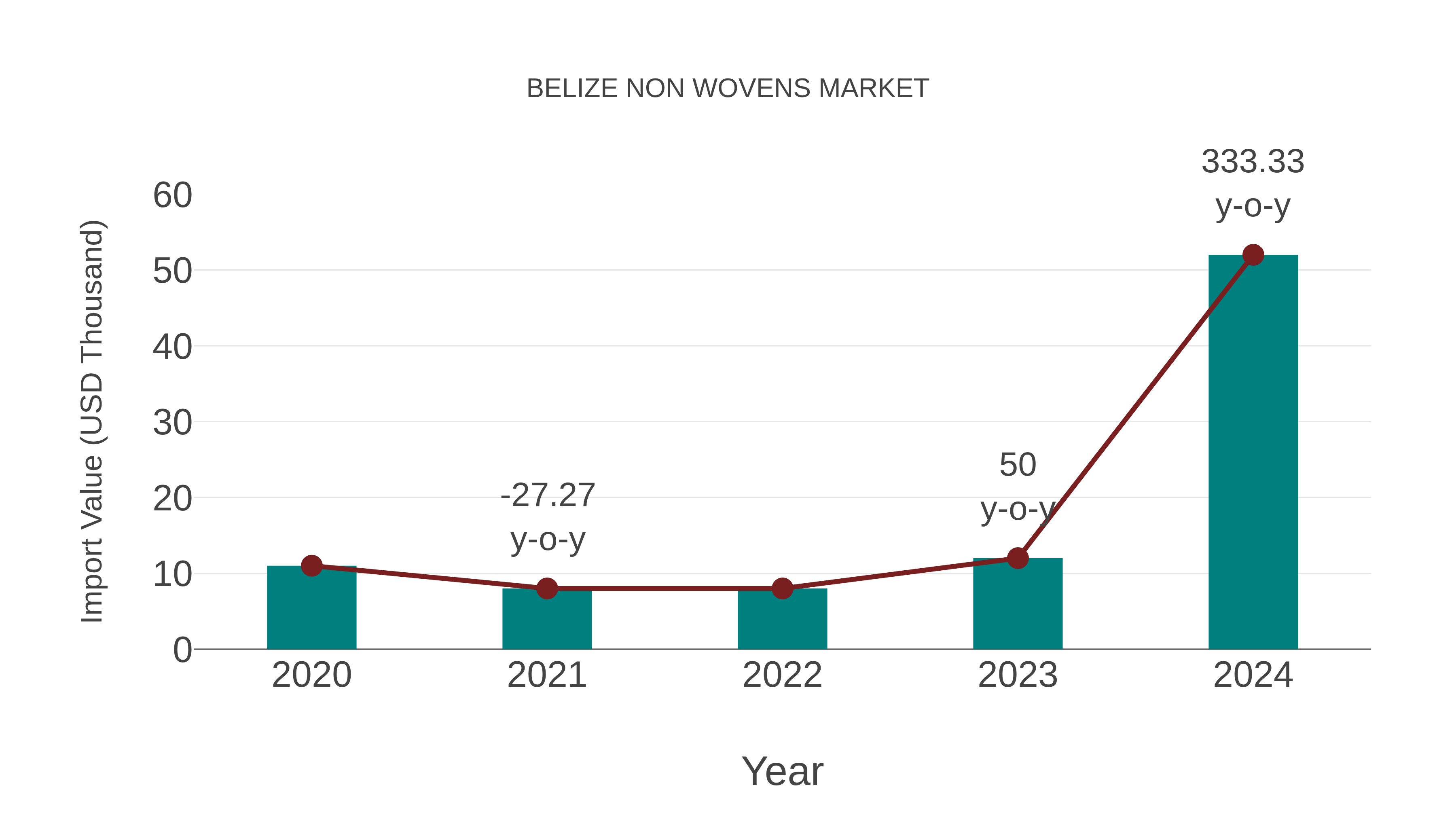 Belize Non Wovens Market: Import Trend Analysis
