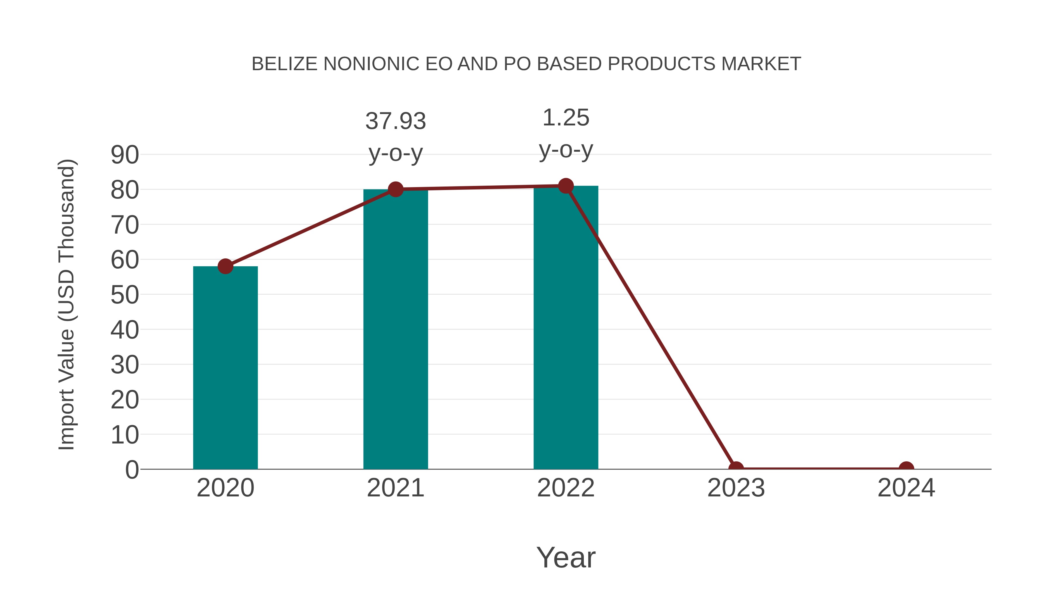  Belize Nonionic Eo and Po Based Products Market: Import Trend Analysis