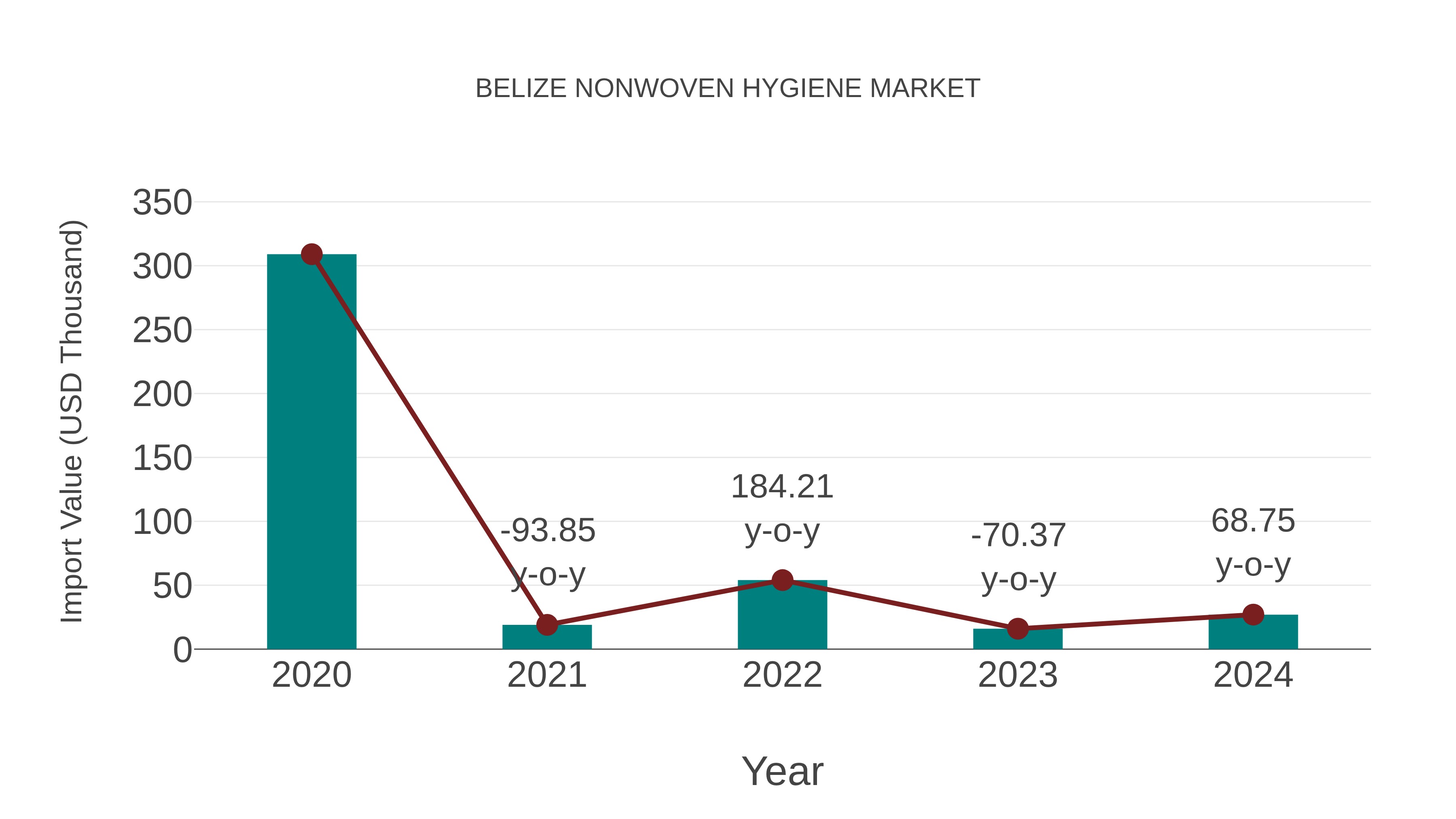  Belize Nonwoven Hygiene Market: Import Trend Analysis