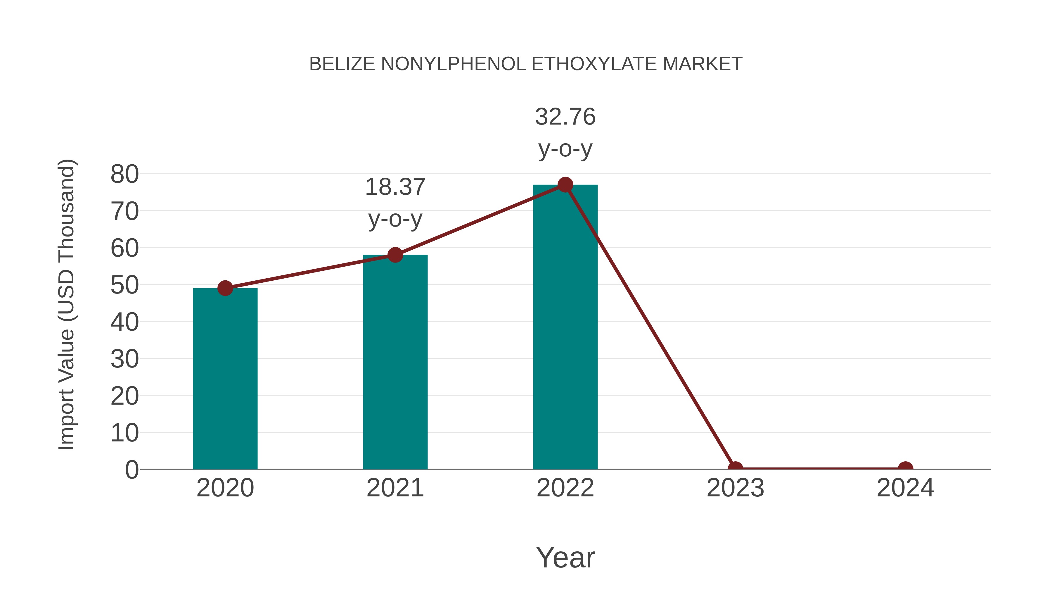  Belize Nonylphenol Ethoxylate Market: Import Trend Analysis