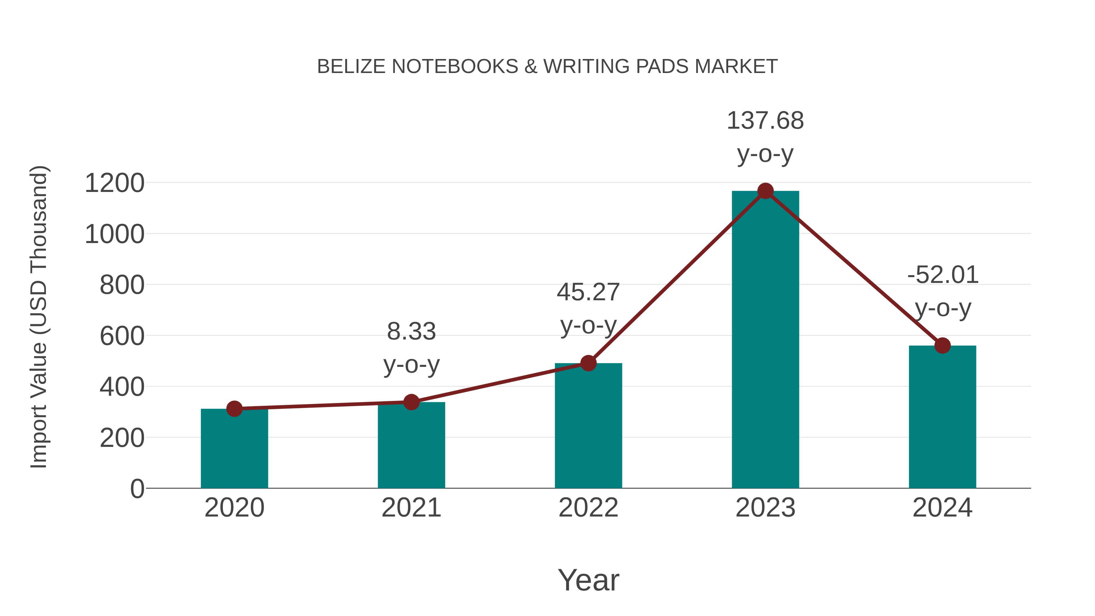  Belize Notebooks & Writing Pads Market: Import Trend Analysis