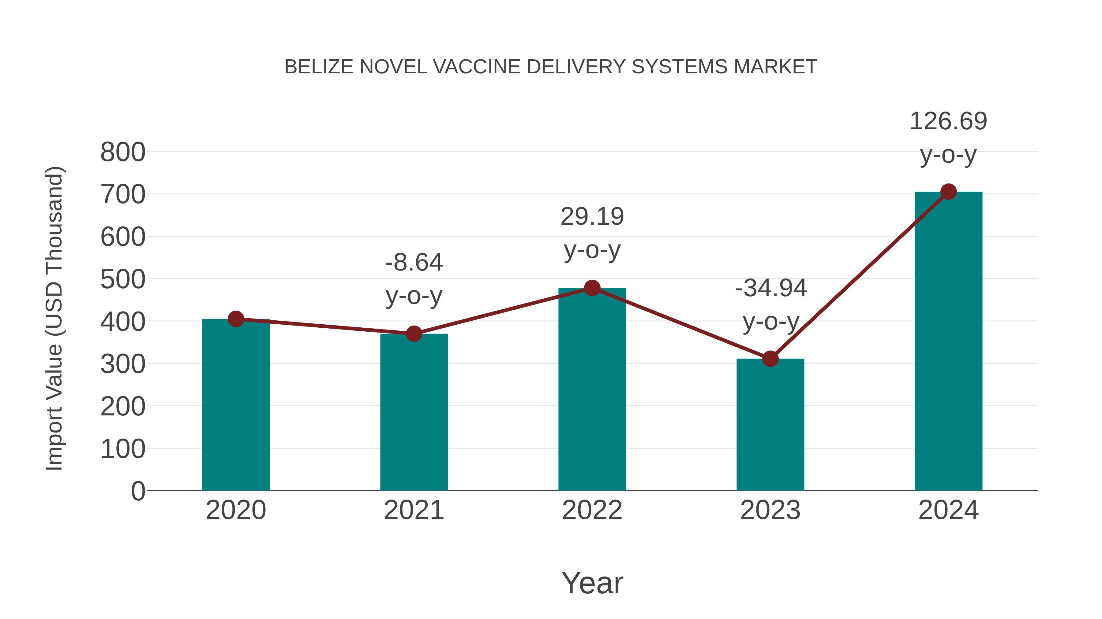  Belize Novel Vaccine Delivery Systems Market: Import Trend Analysis