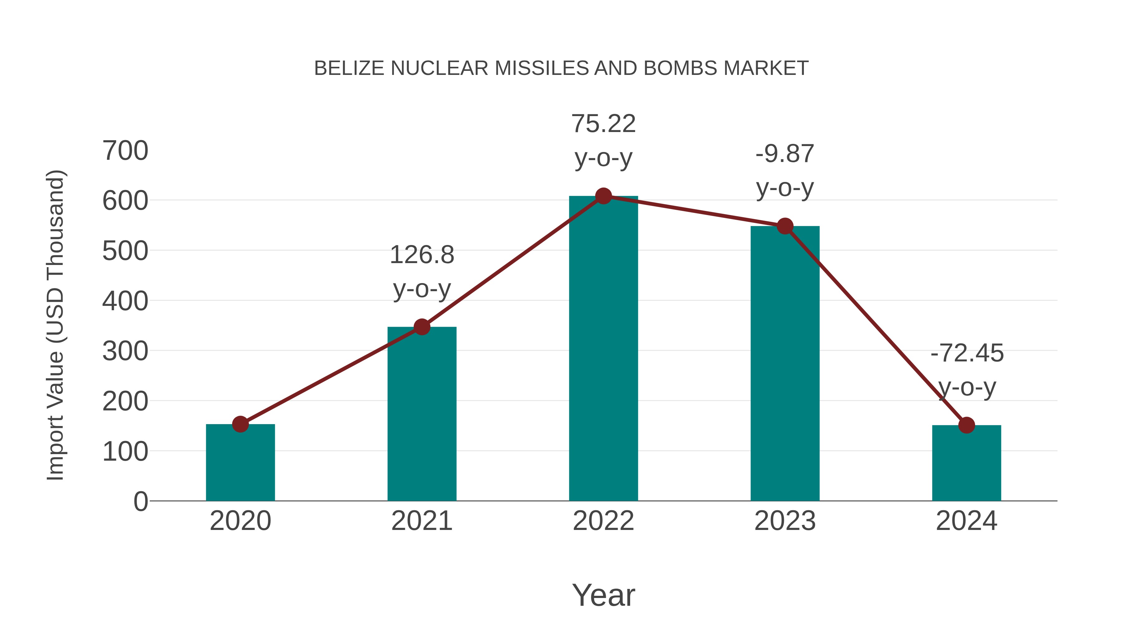  Belize Nuclear Missiles and Bombs Market: Import Trend Analysis