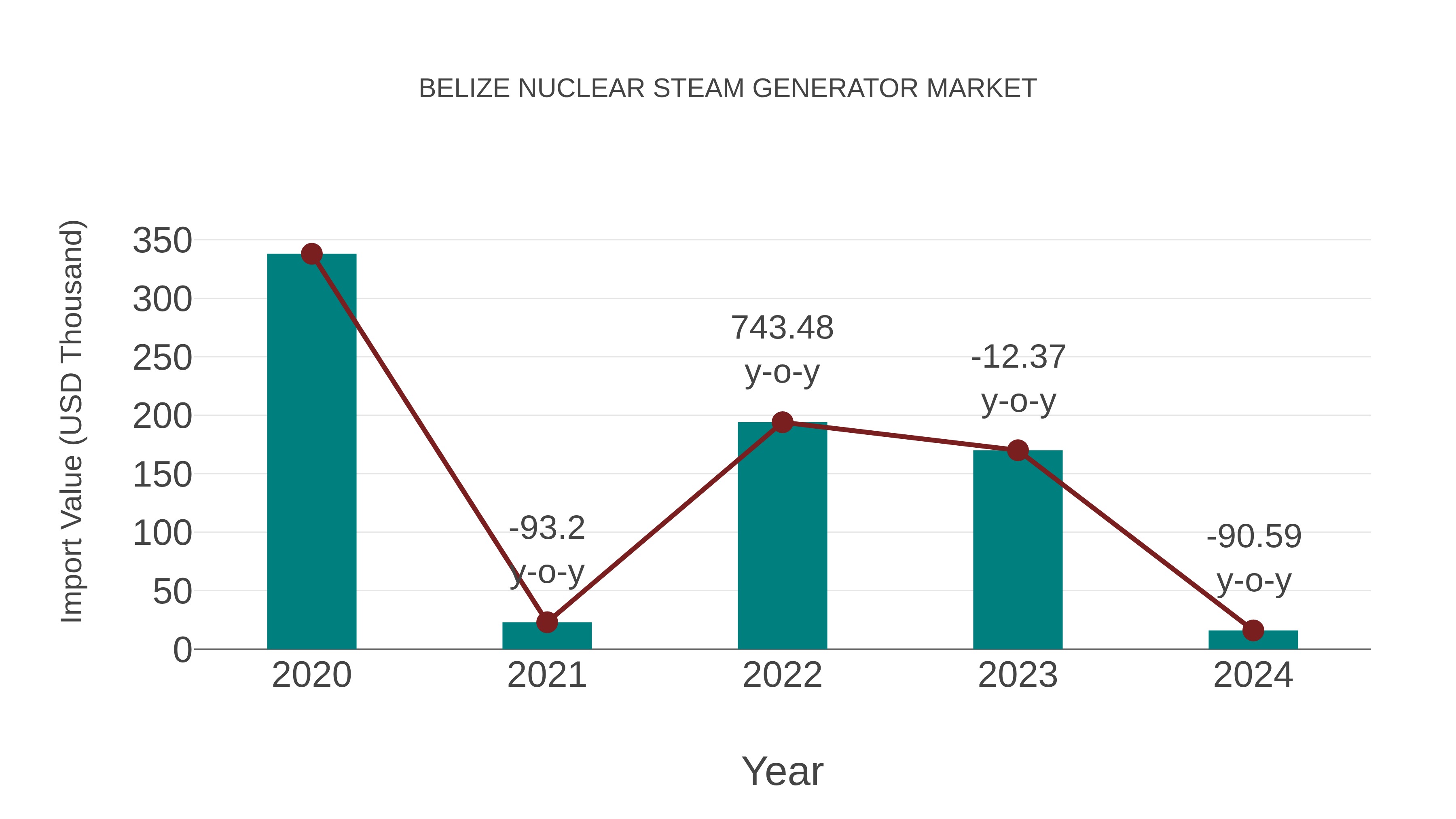 Belize Nuclear Steam Generator Market: Import Trend Analysis