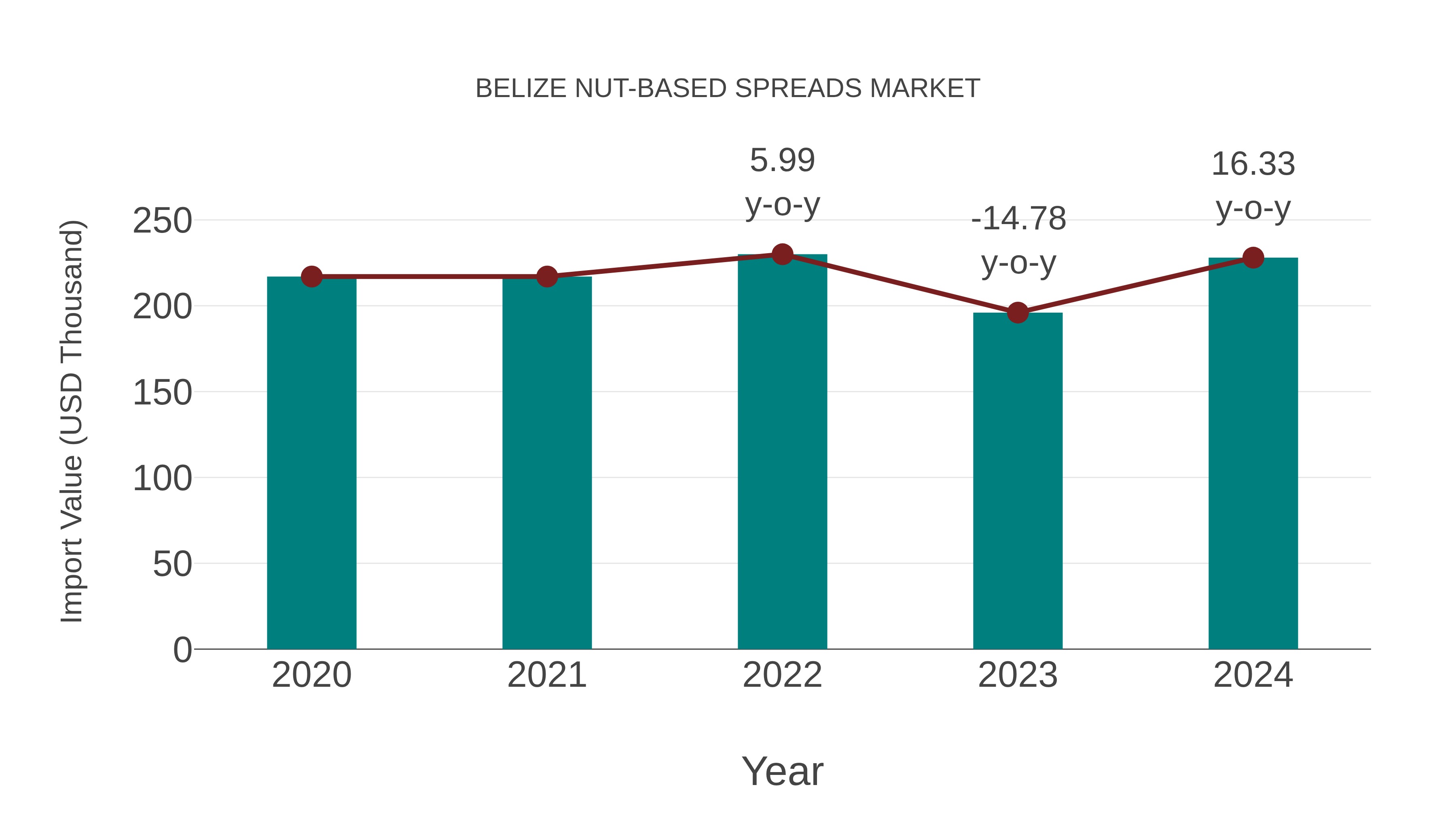  Belize Nut-based Spreads Market: Import Trend Analysis