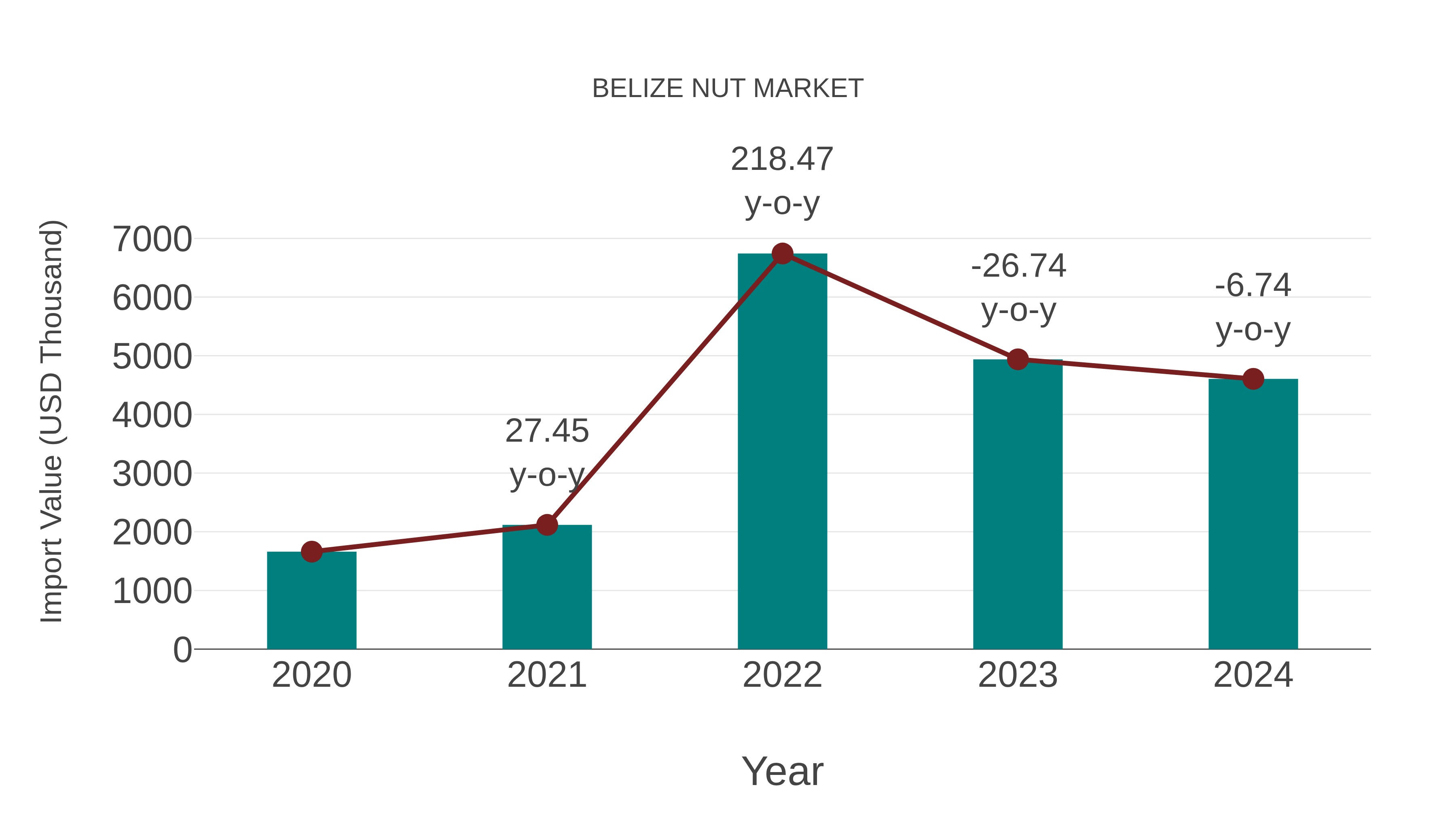  Belize Nut Market: Import Trend Analysis