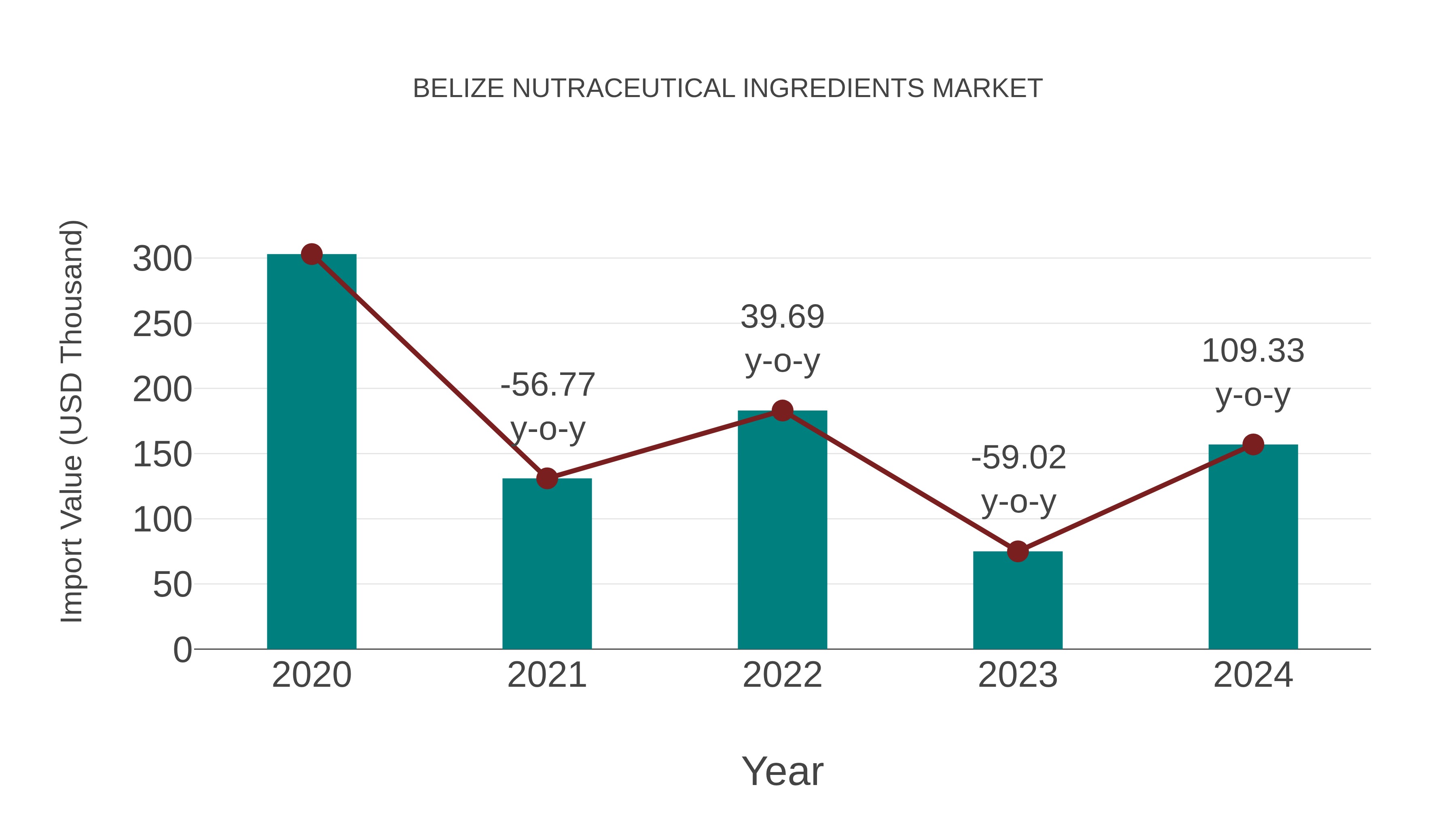  Belize Nutraceutical Ingredients Market: Import Trend Analysis
