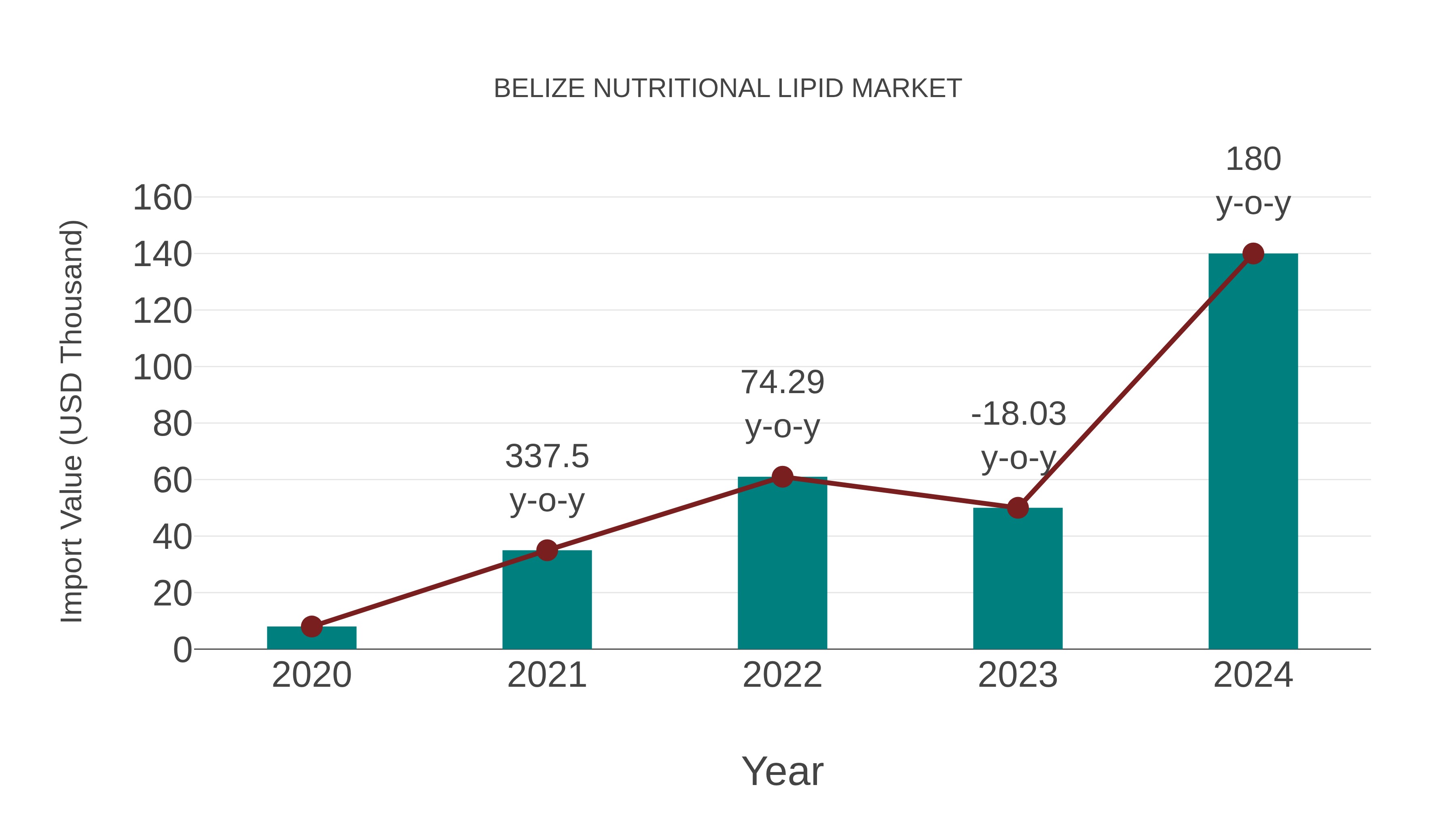  Belize Nutritional Lipid Market: Import Trend Analysis