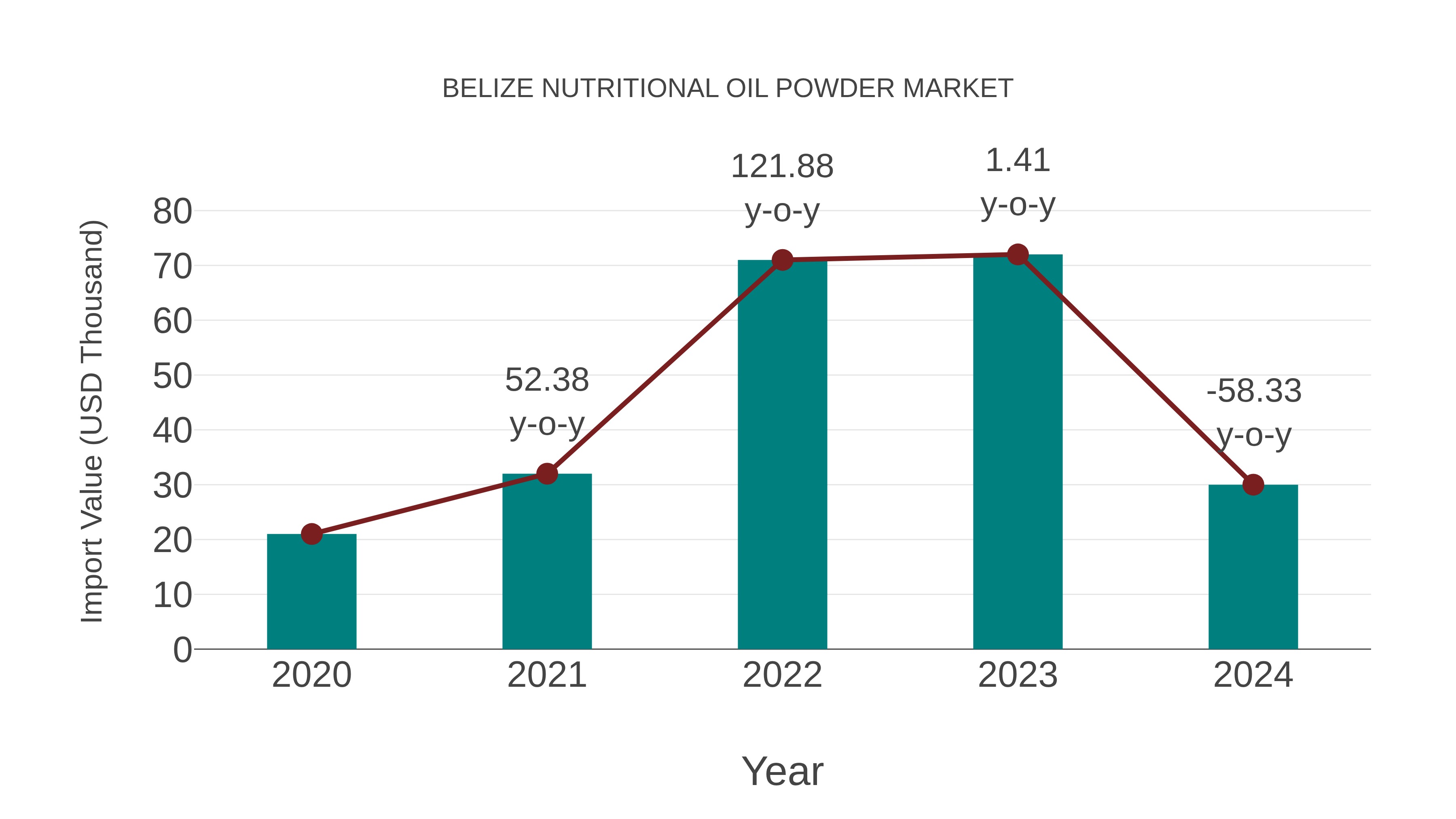  Belize Nutritional Oil Powder Market: Import Trend Analysis