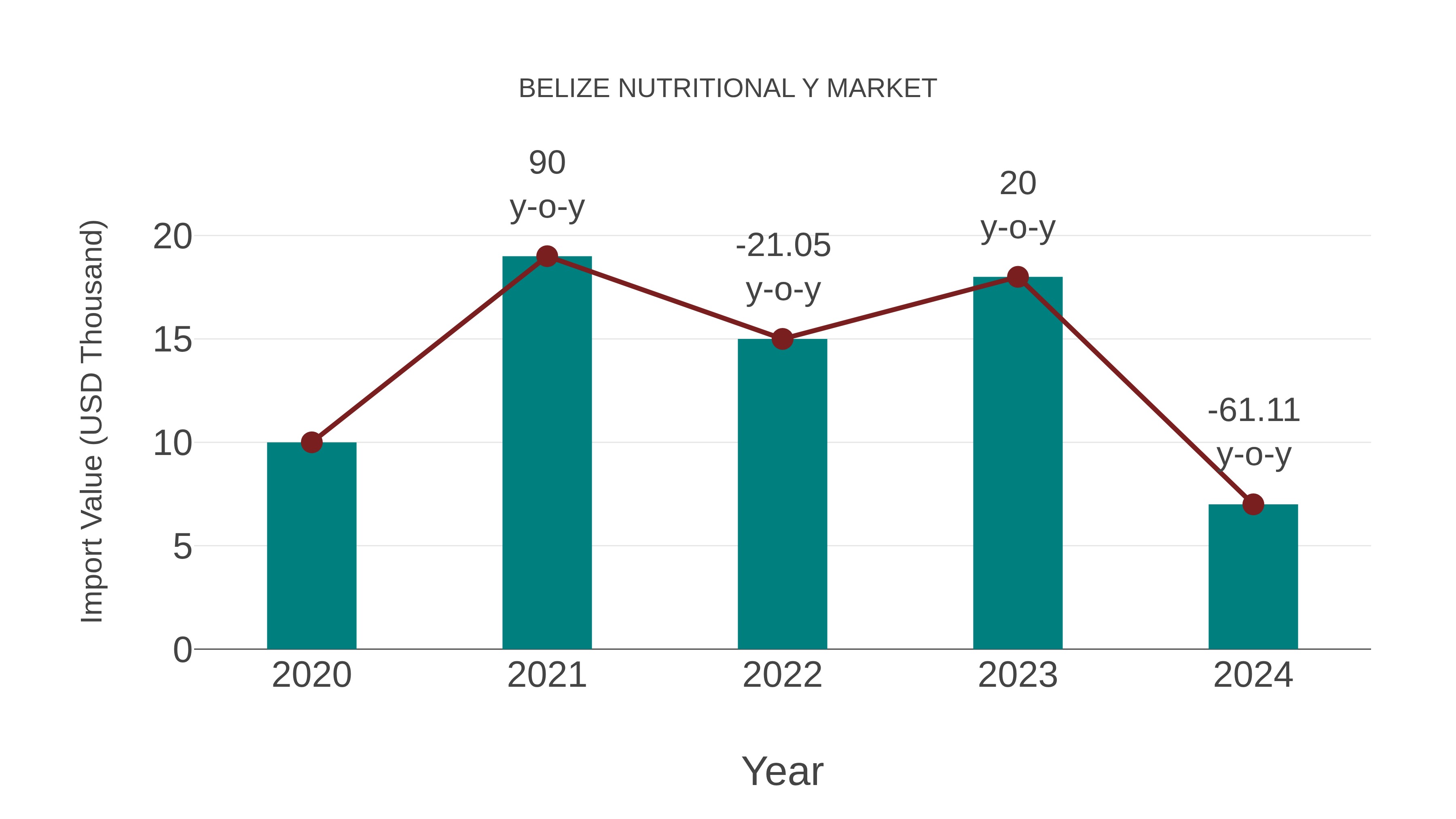  Belize Nutritional Y Market: Import Trend Analysis