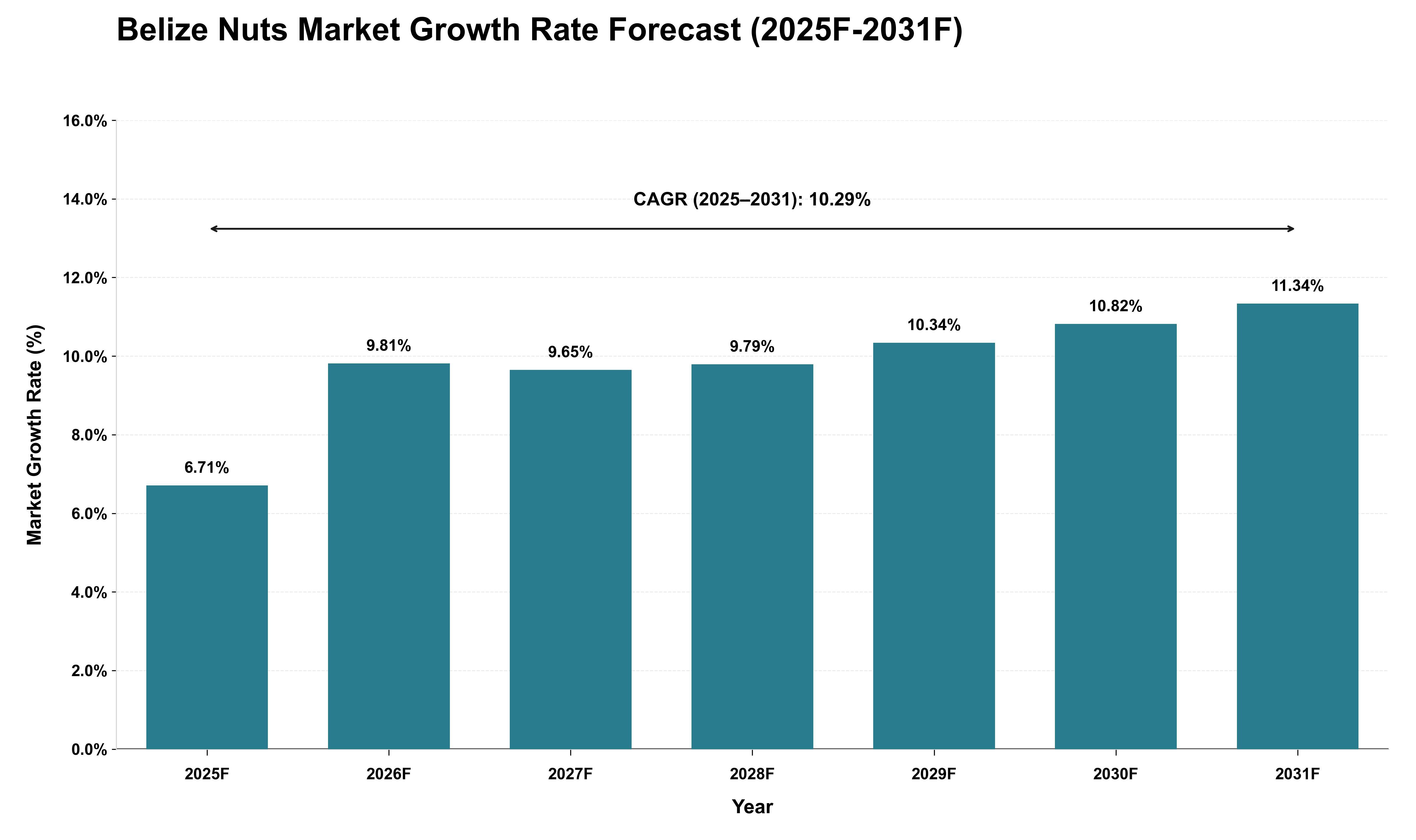 Belize Nuts Market Growth Rate Analysis (2025 - 2031)