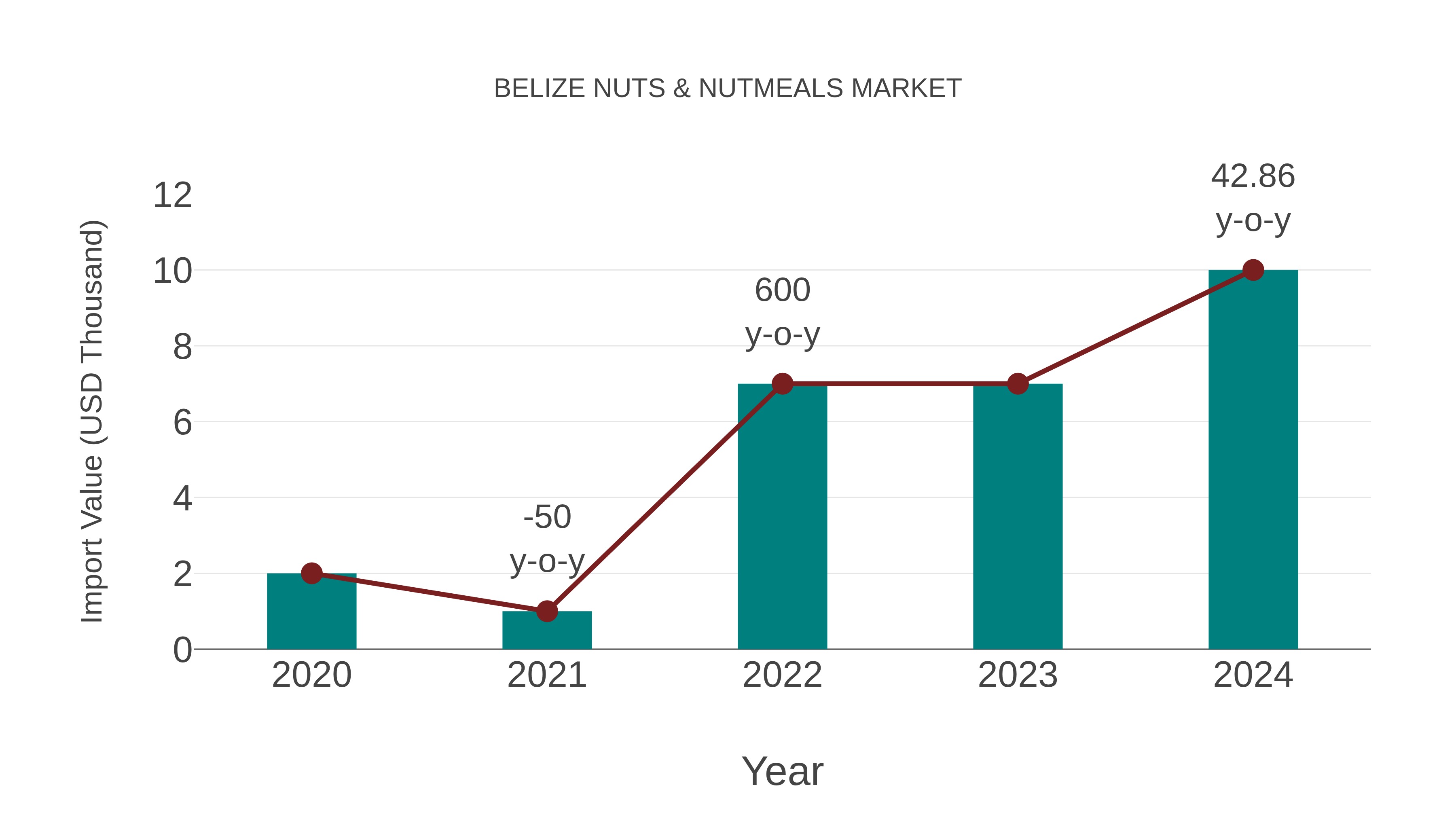  Belize Nuts & Nutmeals Market: Import Trend Analysis