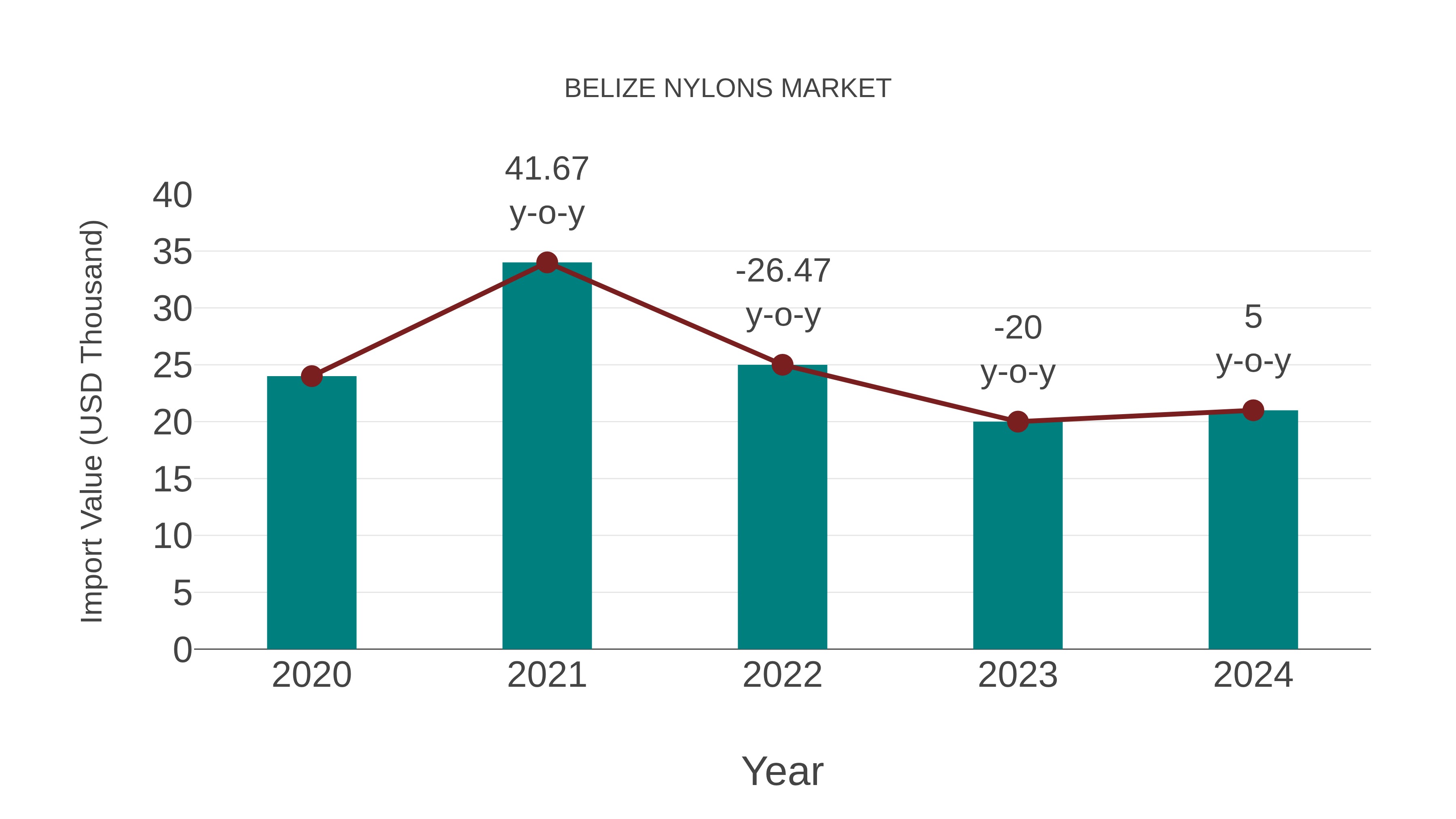  Belize Nylons Market: Import Trend Analysis