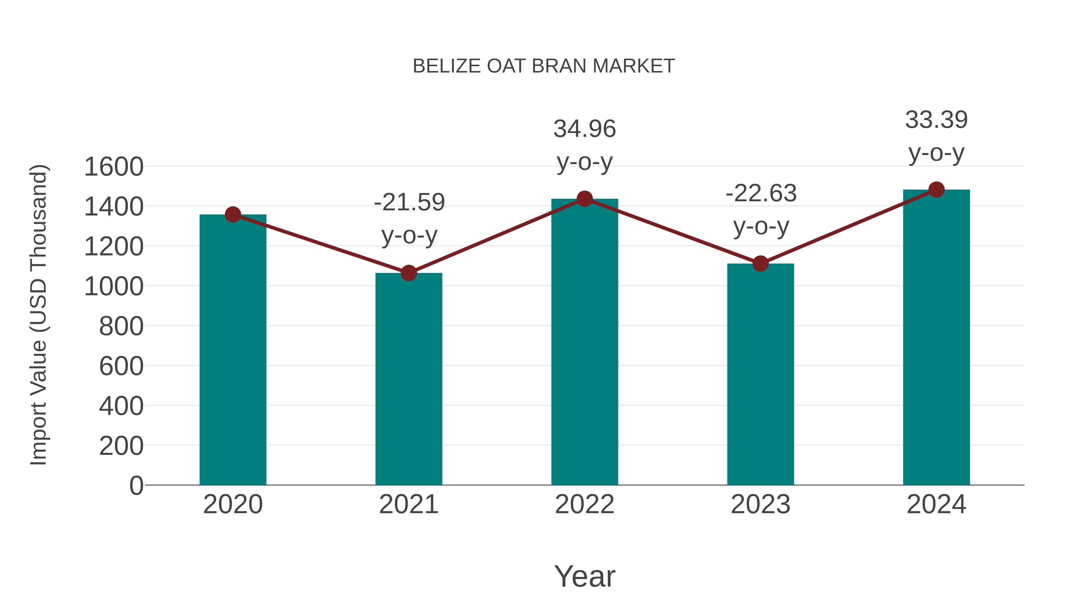  Belize Oat Bran Market: Import Trend Analysis