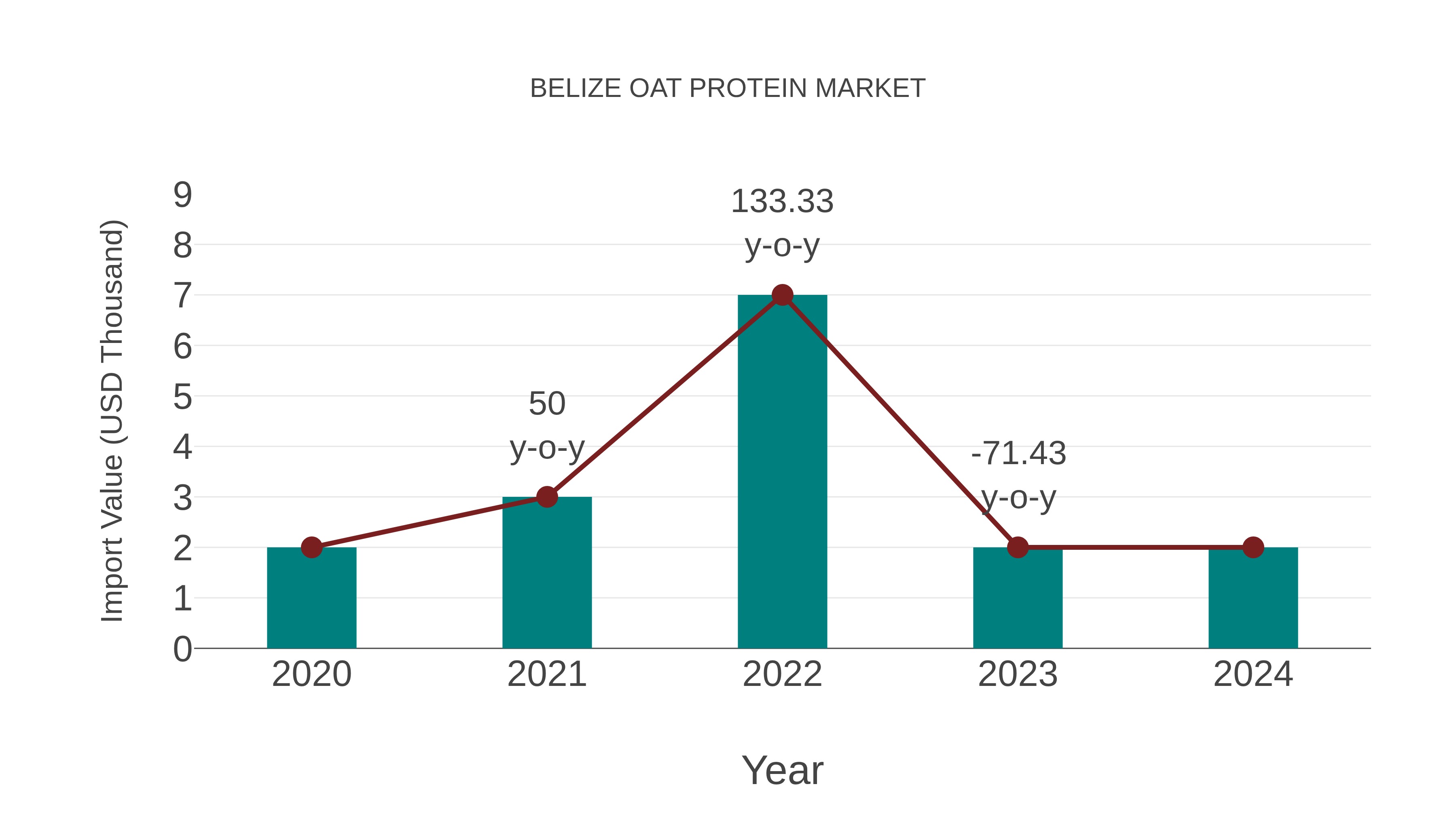  Belize Oat Protein Market: Import Trend Analysis