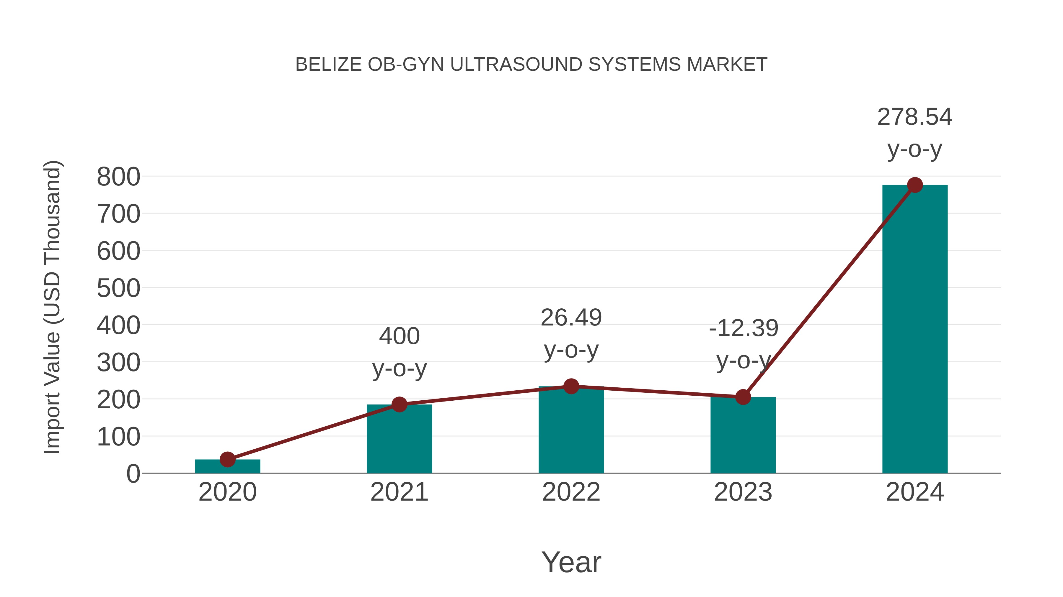  Belize Ob-gyn Ultrasound Systems Market: Import Trend Analysis