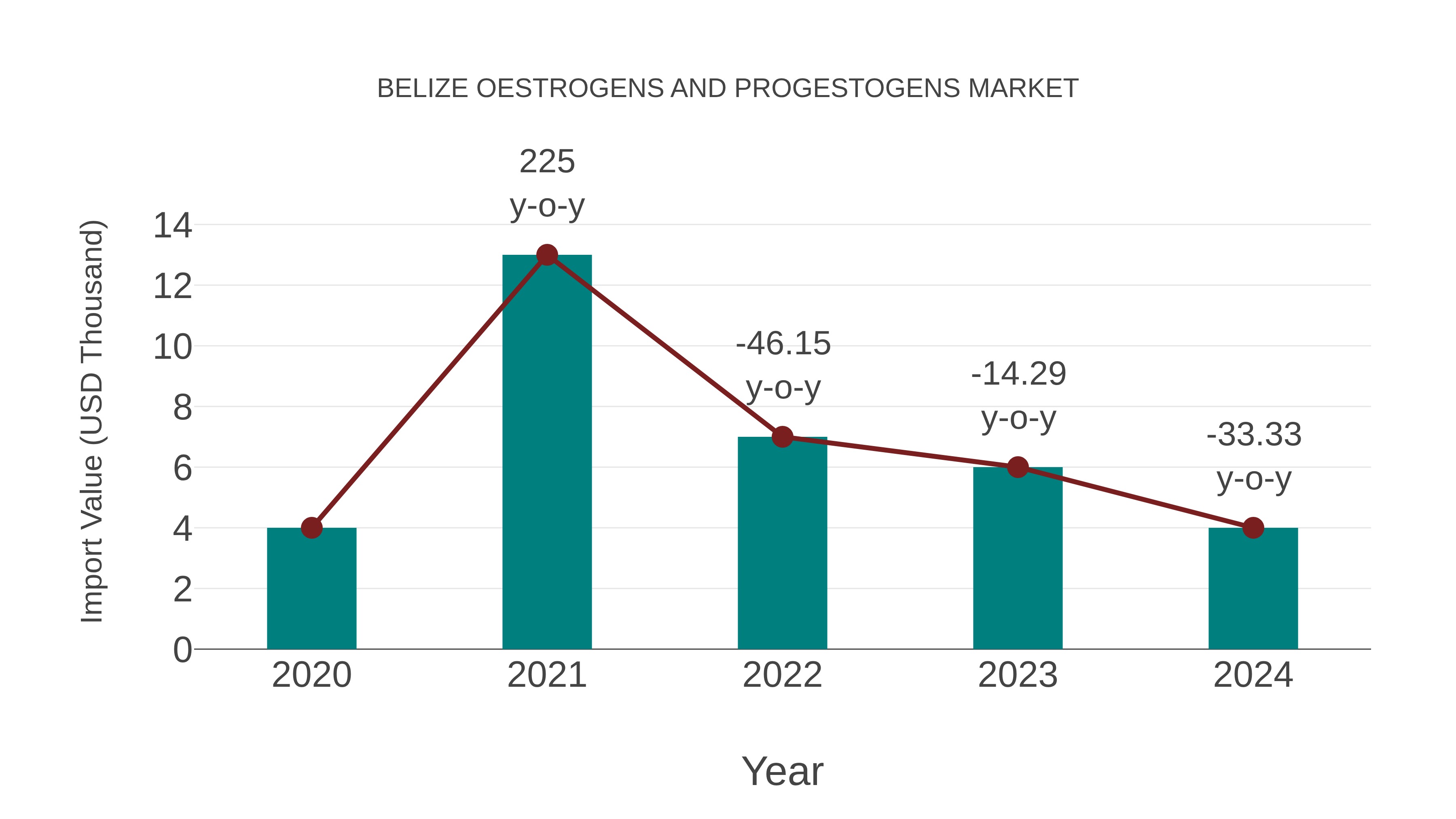 Belize Oestrogens and Progestogens Market: Import Trend Analysis