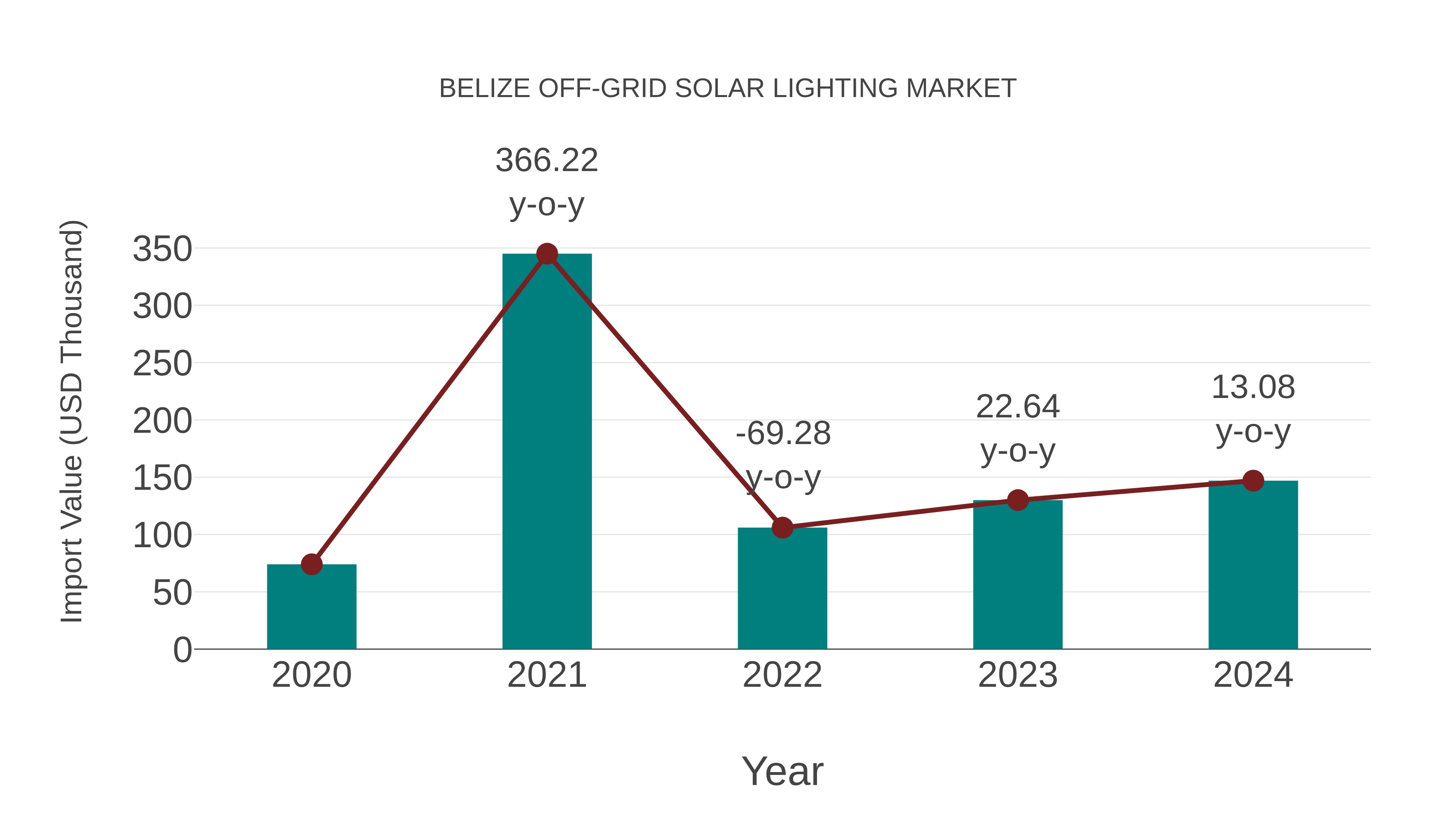  Belize Off-grid Solar Lighting Market: Import Trend Analysis