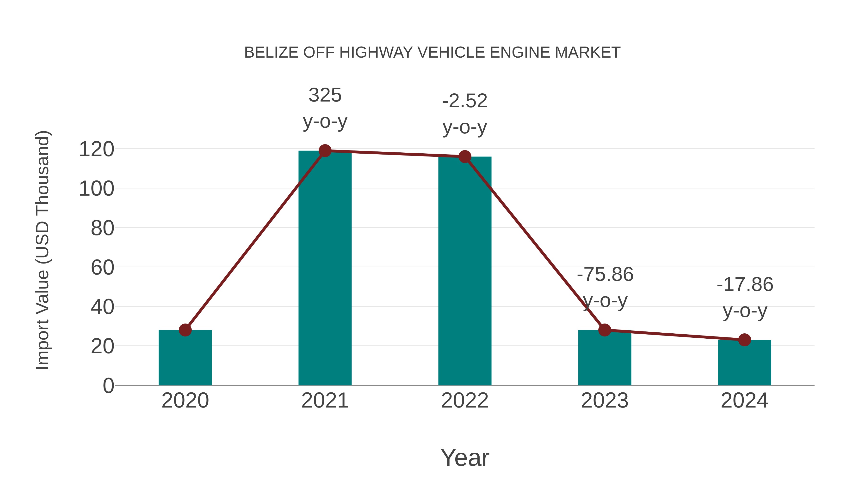 Belize Off Highway Vehicle Engine Market: Import Trend Analysis