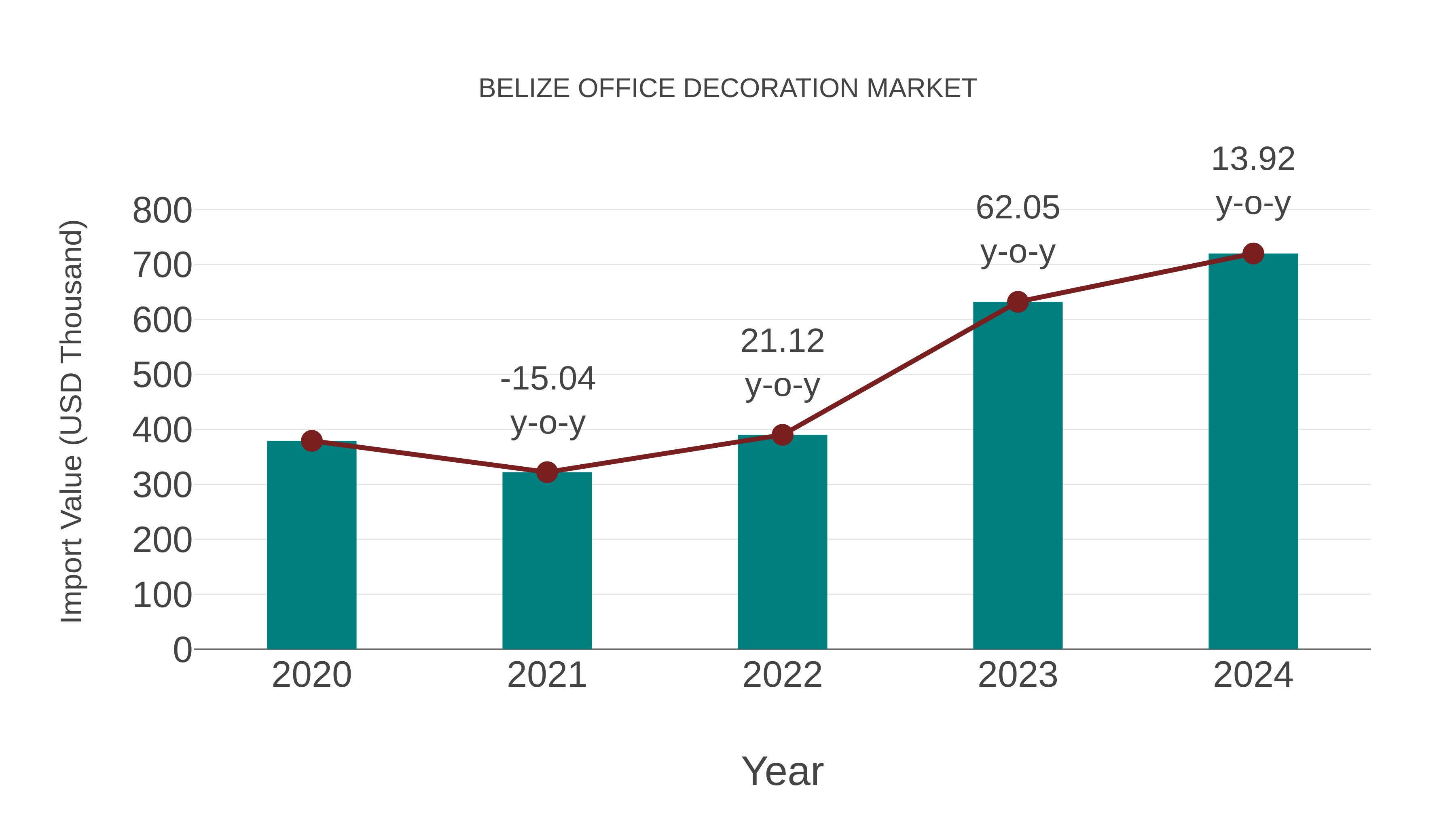  Belize Office Decoration Market: Import Trend Analysis