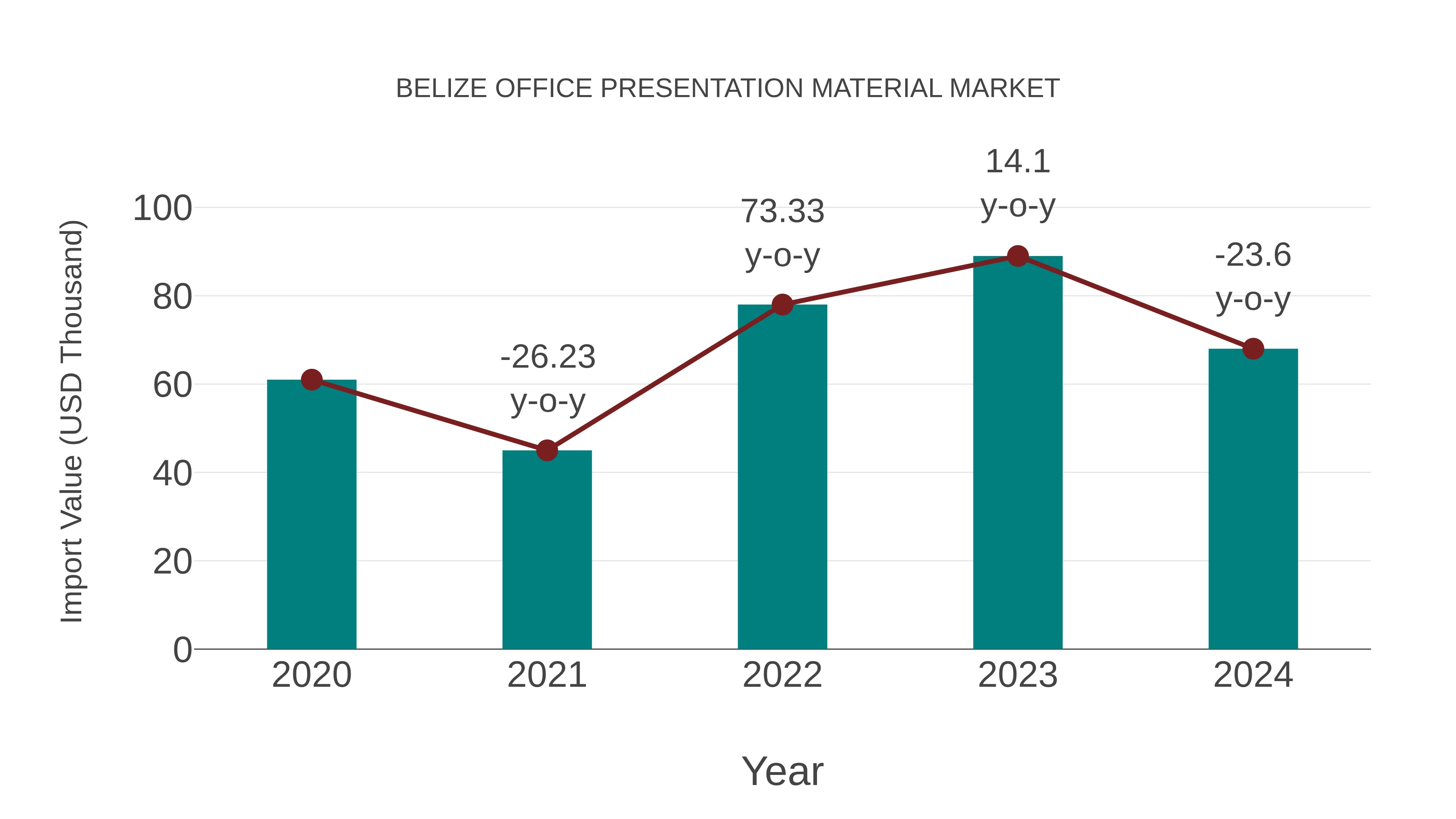  Belize Office Presentation Material Market: Import Trend Analysis