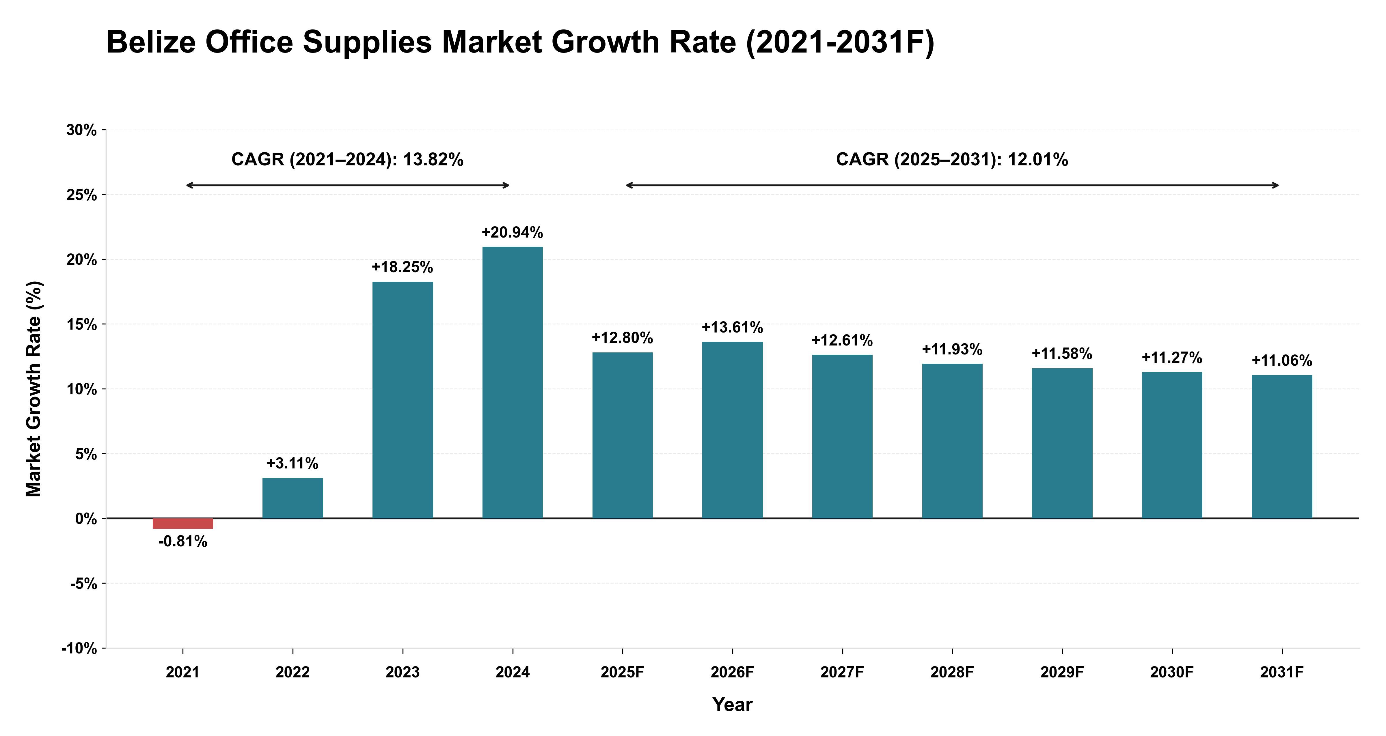 Belize Office Supplies Market Year-wise Growth Rate (2021-2031F)