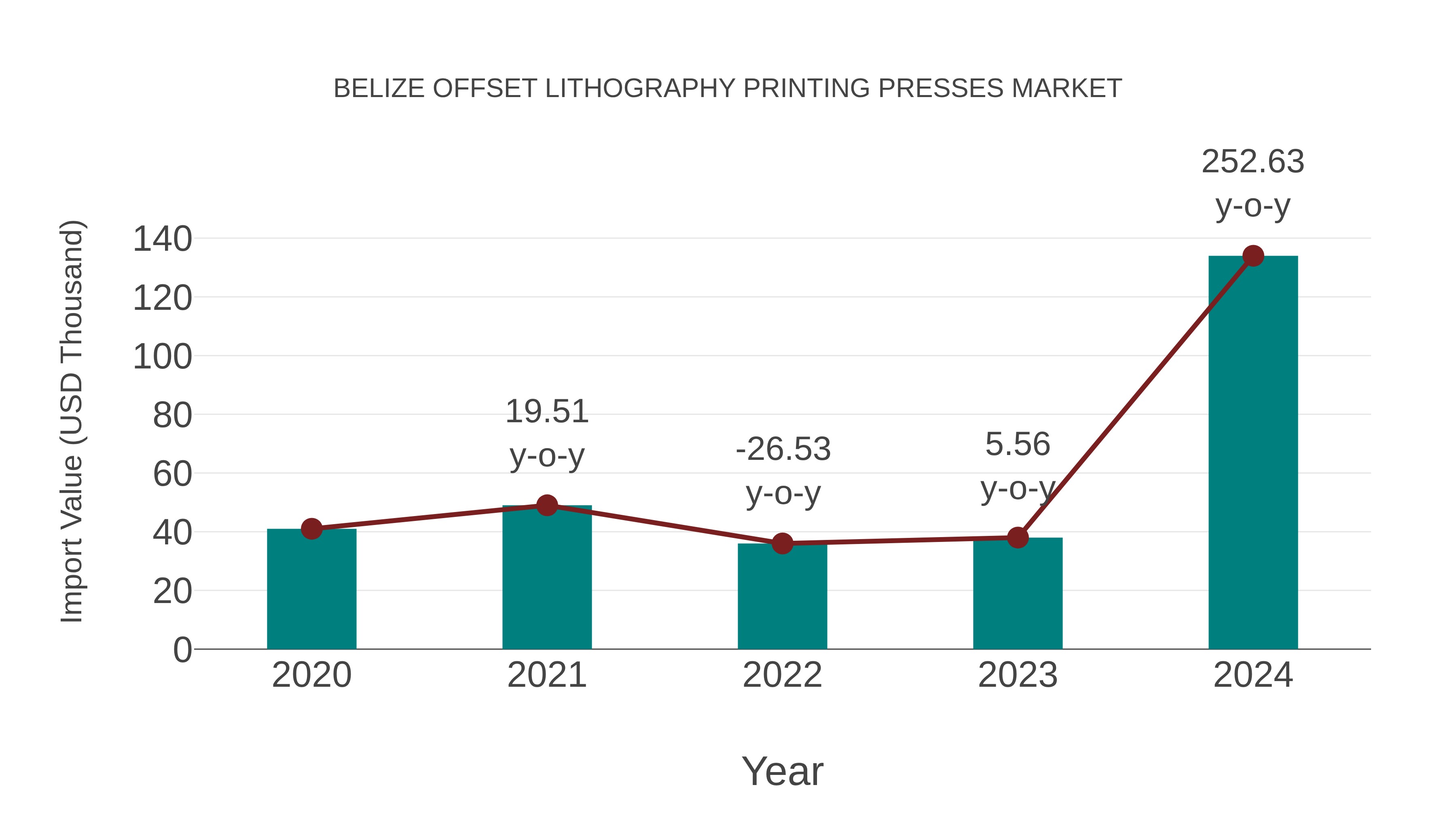 Belize Offset Lithography Printing Presses Market: Import Trend Analysis