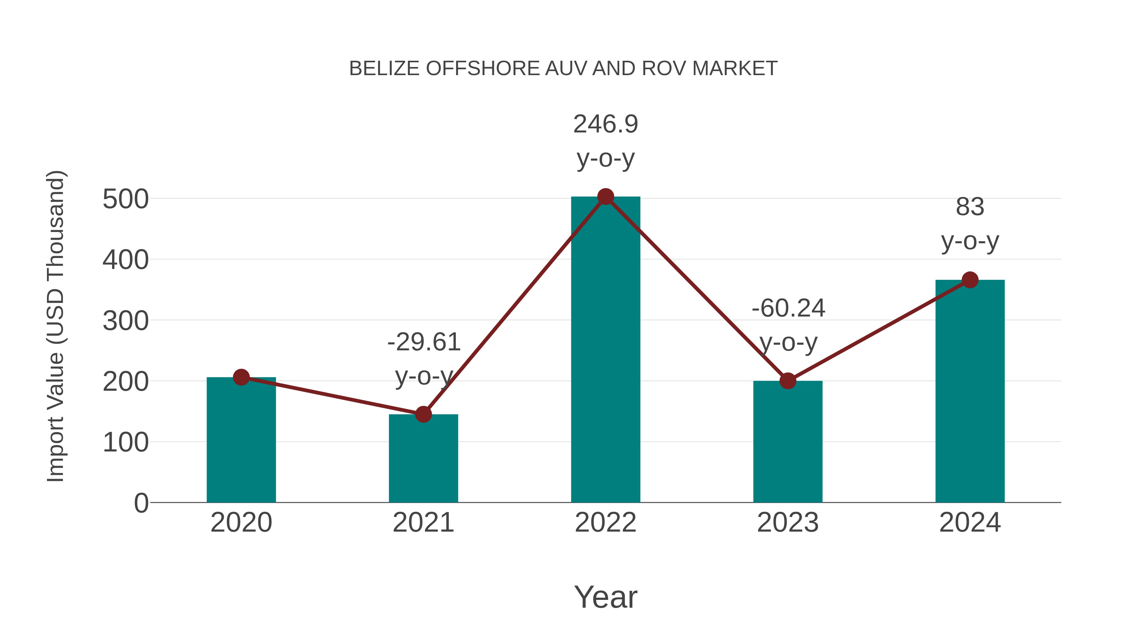  Belize Offshore Auv and Rov Market: Import Trend Analysis