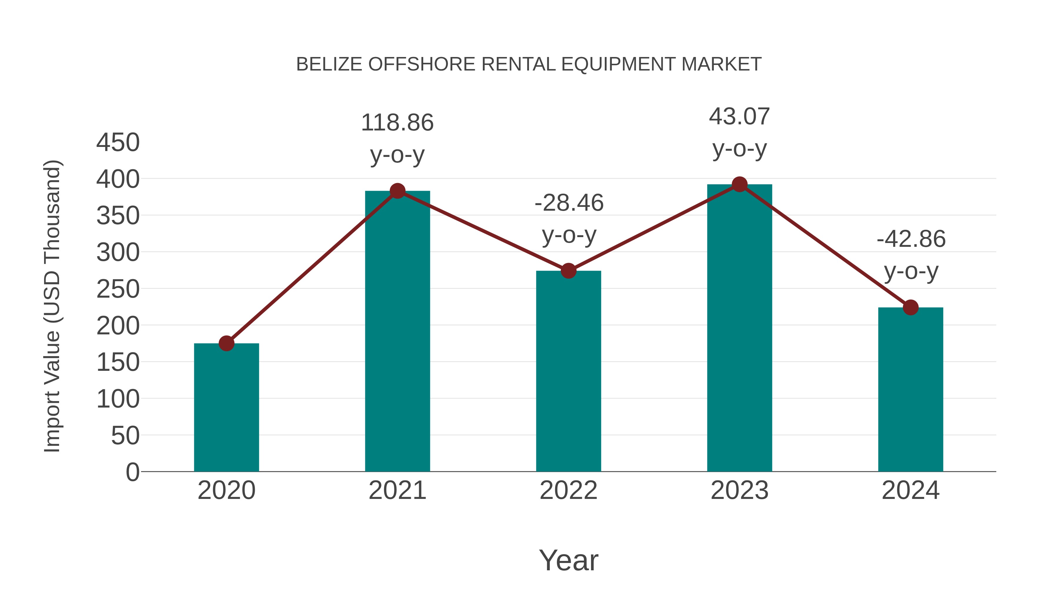 Belize Offshore Rental Equipment Market: Import Trend Analysis