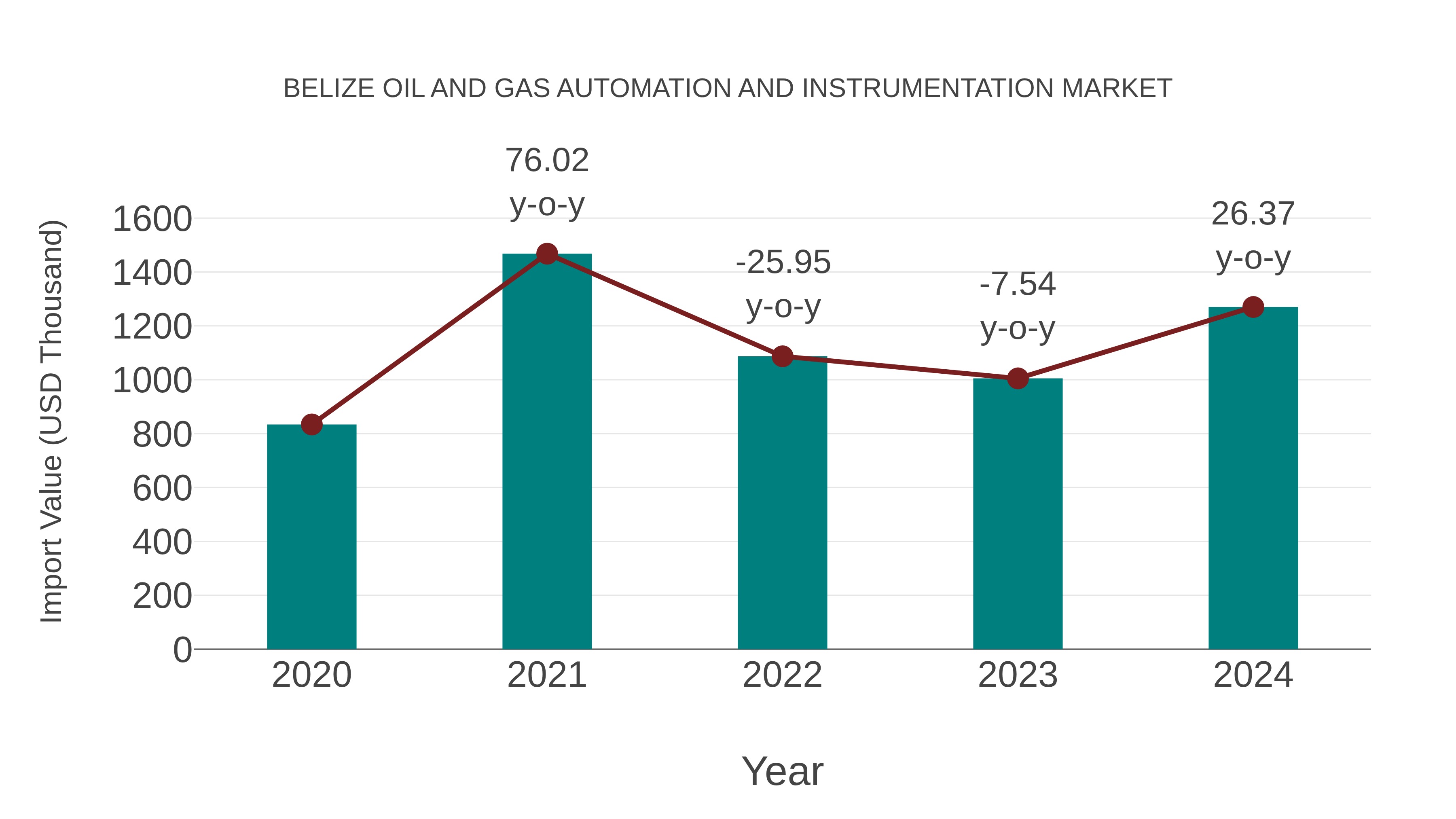  Belize Oil and Gas Automation and Instrumentation Market: Import Trend Analysis