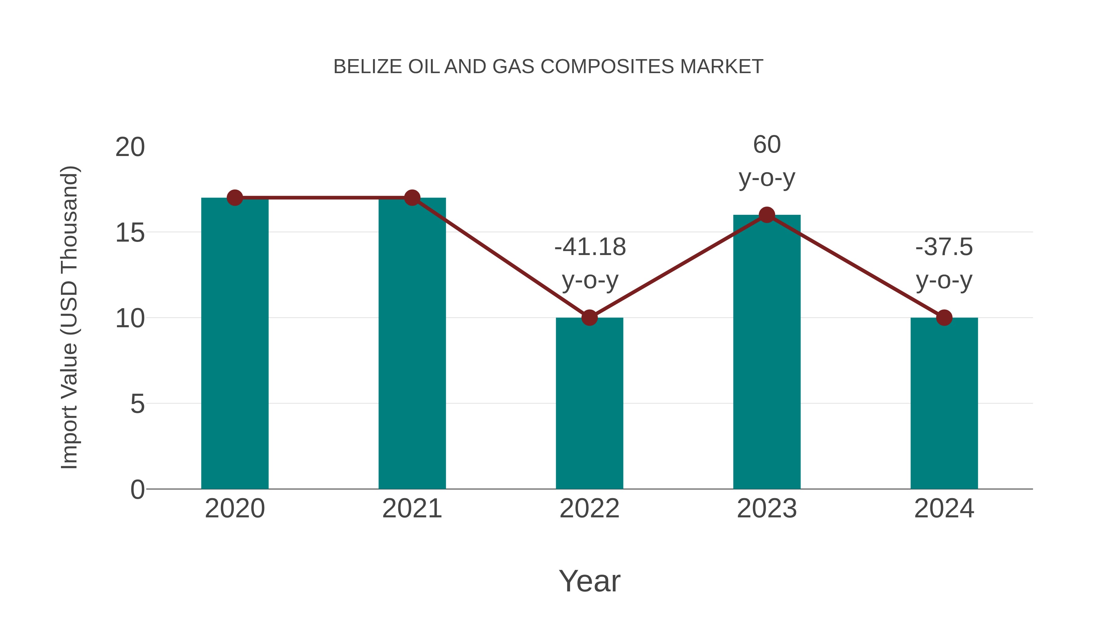  Belize Oil and Gas Composites Market: Import Trend Analysis