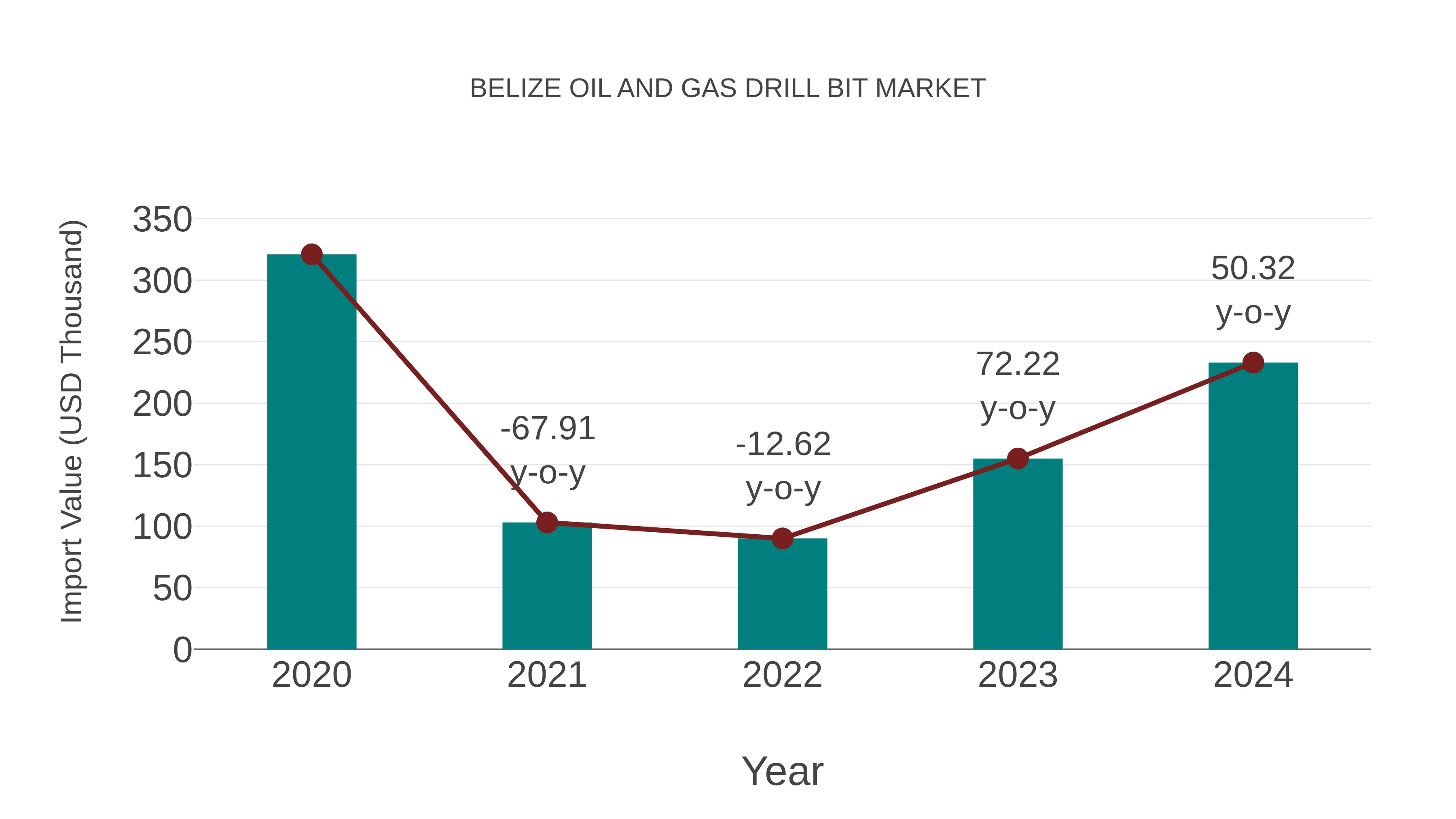  Belize Oil and Gas Drill Bit Market: Import Trend Analysis