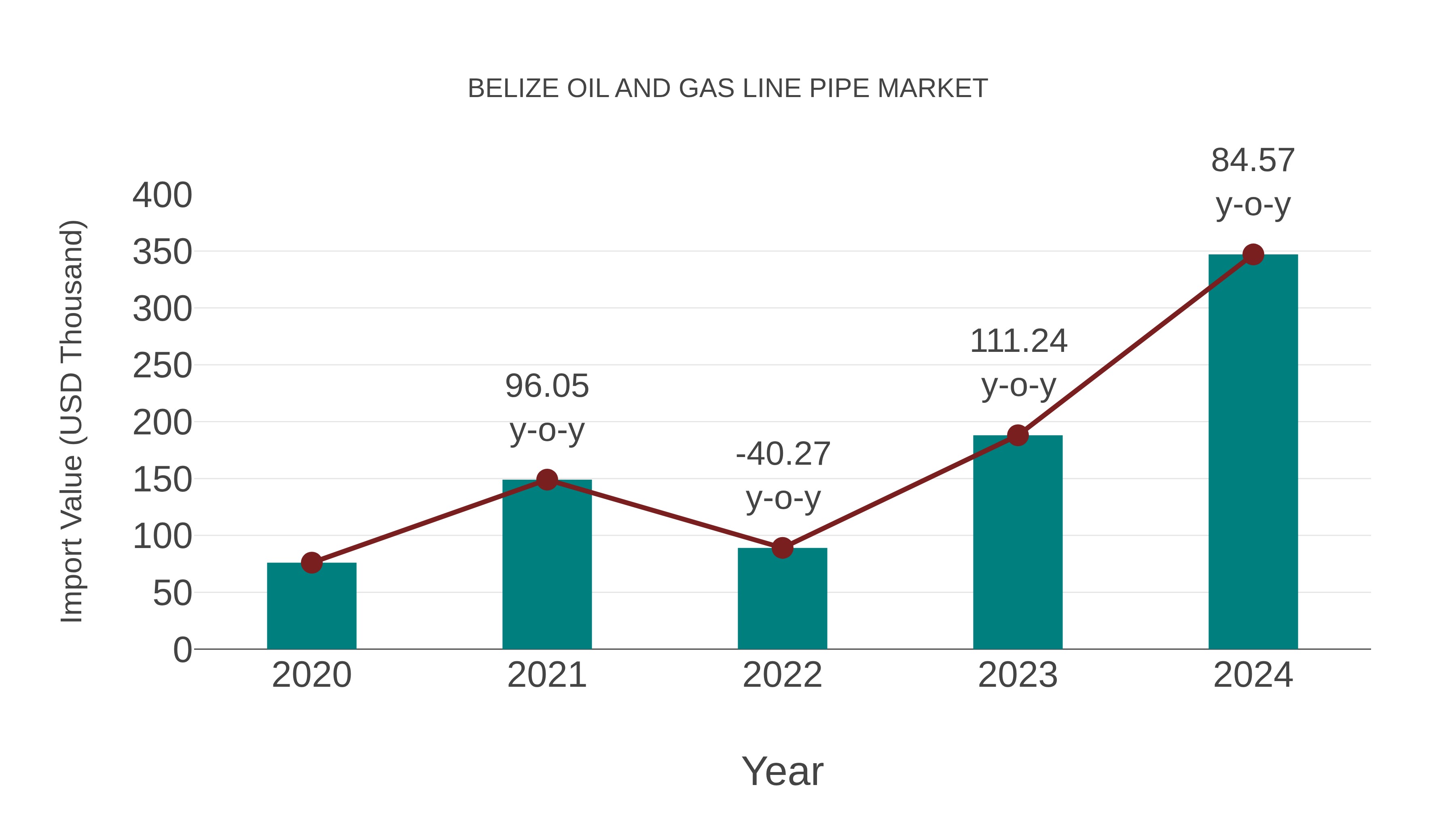 Belize Oil and Gas Line Pipe Market: Import Trend Analysis