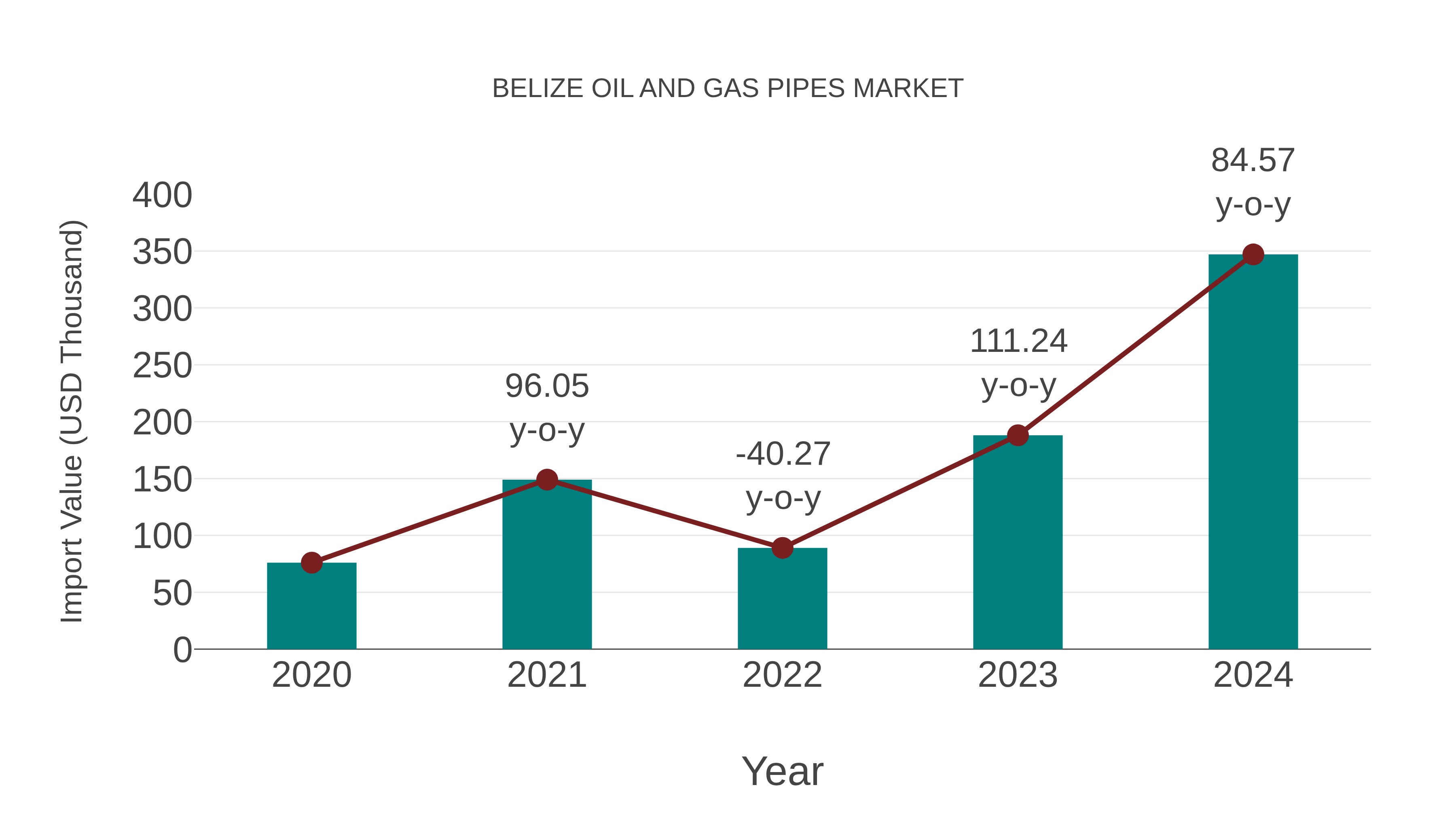 Belize Oil and Gas Pipes Market: Import Trend Analysis