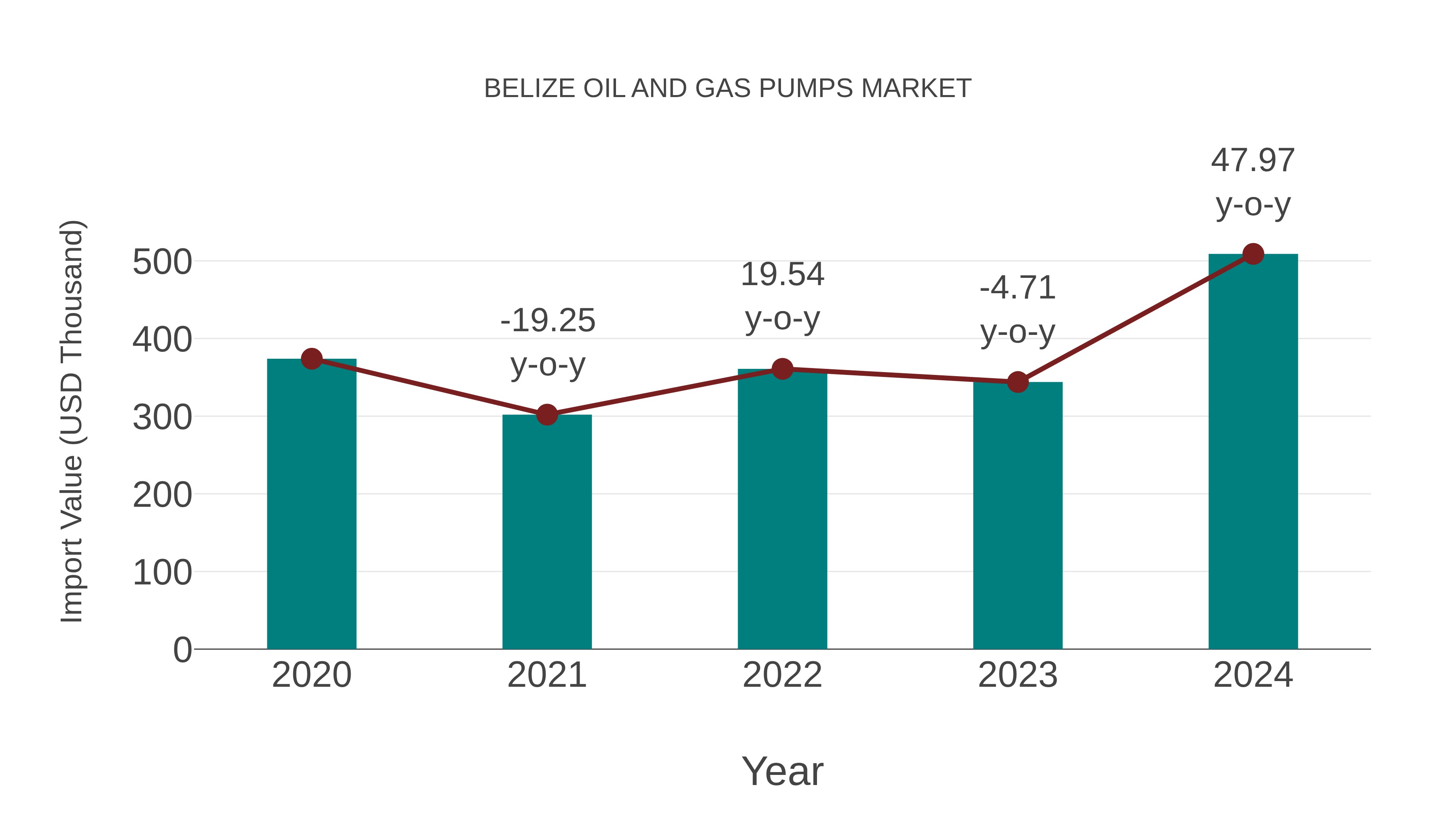 Belize Oil and Gas Pumps Market: Import Trend Analysis