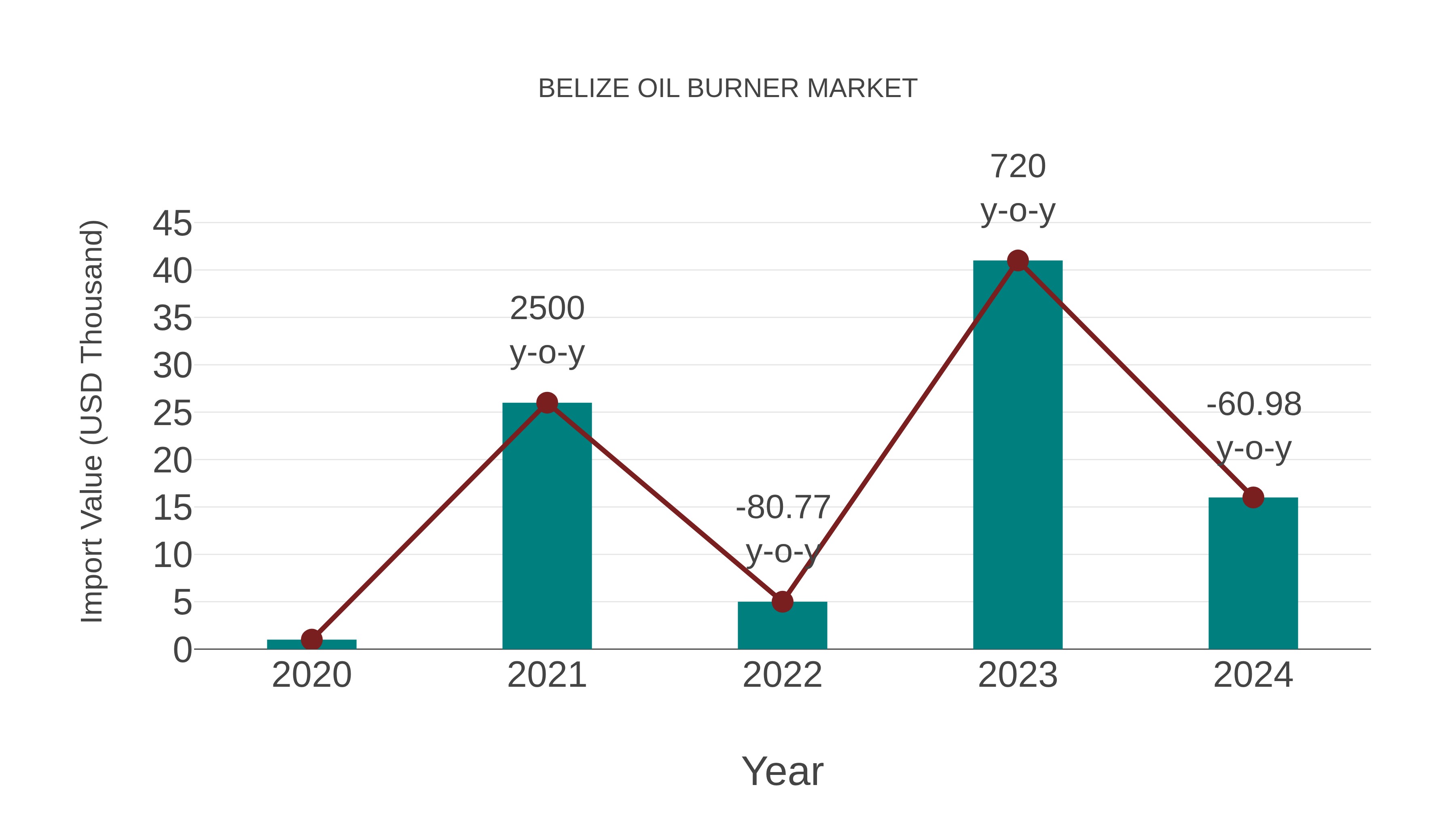  Belize Oil Burner Market: Import Trend Analysis