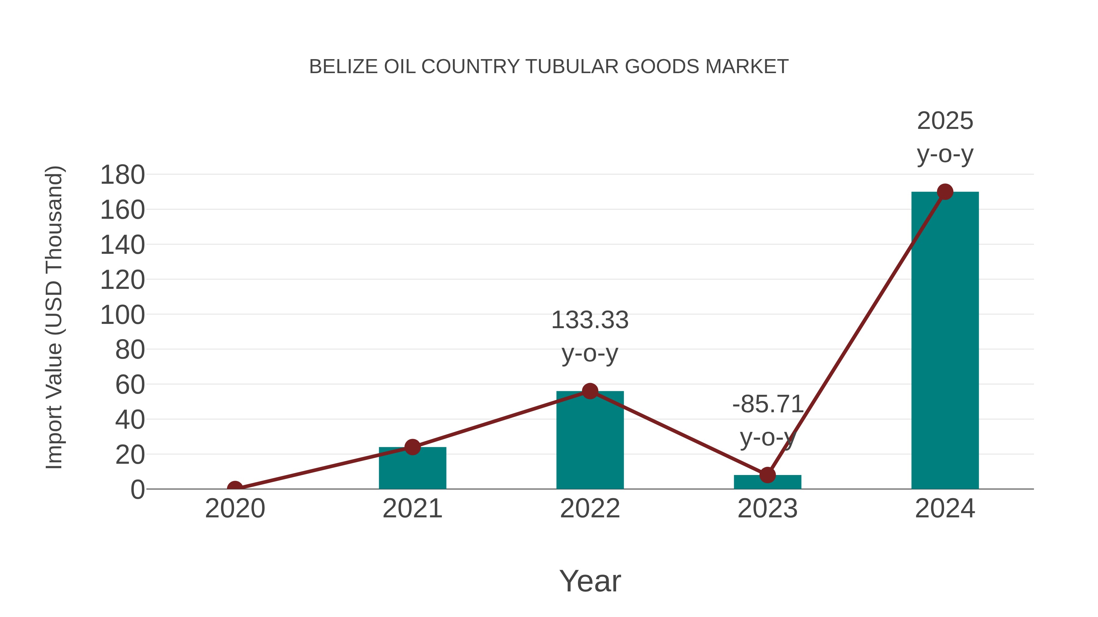 Belize Oil Country Tubular Goods Market: Import Trend Analysis