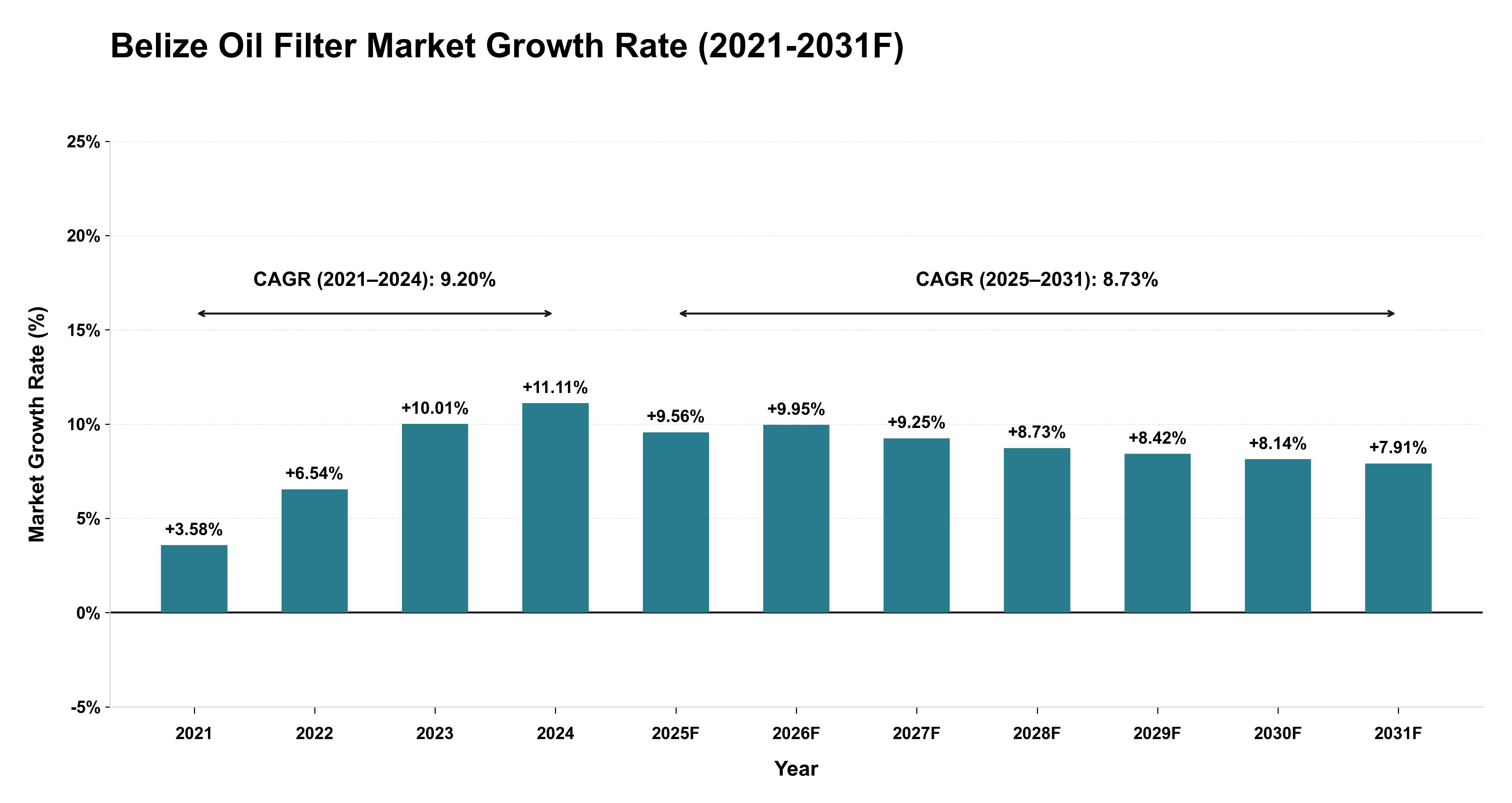 Belize Oil Filter Market Year-wise Growth Rate (2021-2031F)