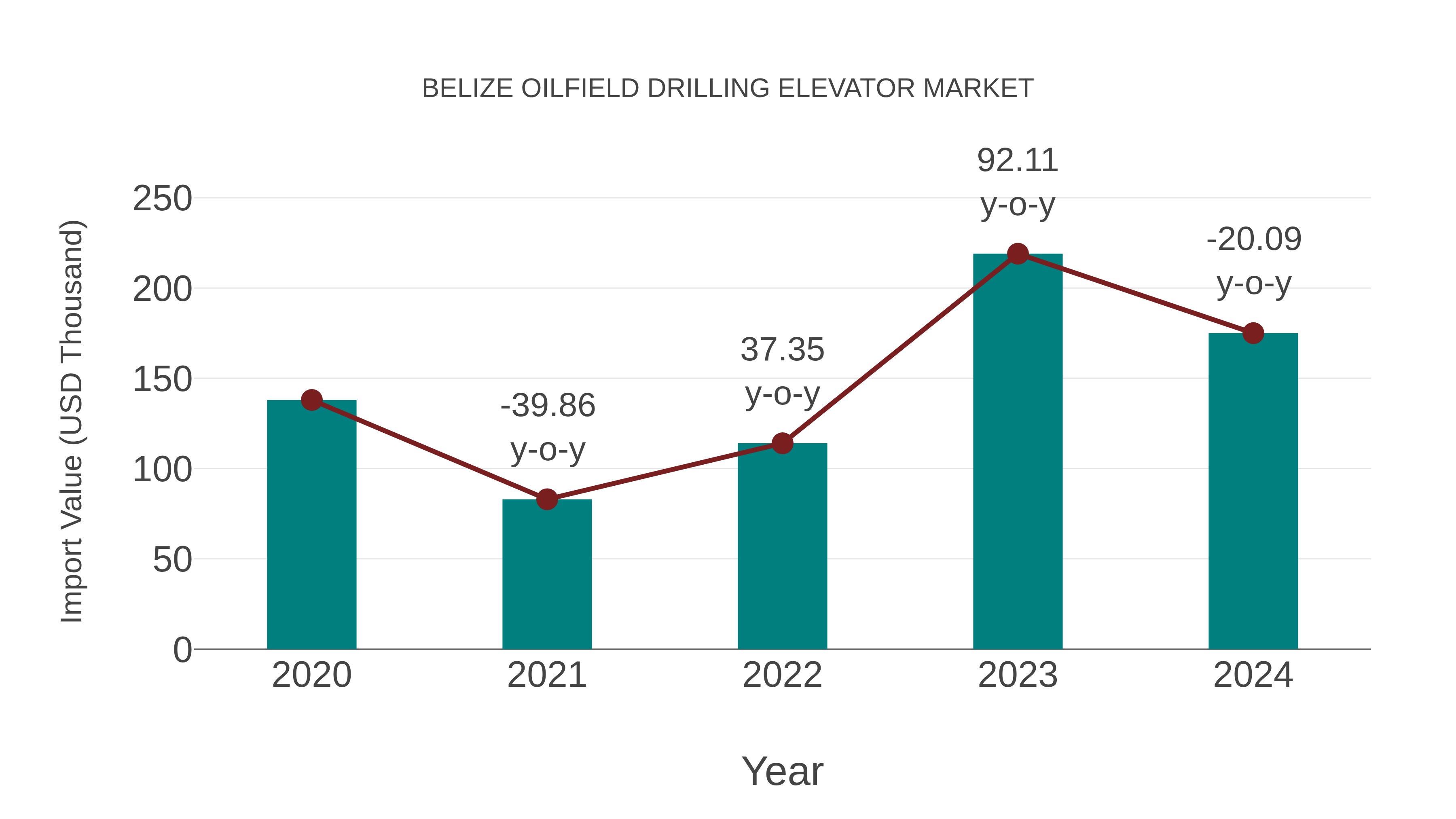  Belize Oilfield Drilling Elevator Market: Import Trend Analysis