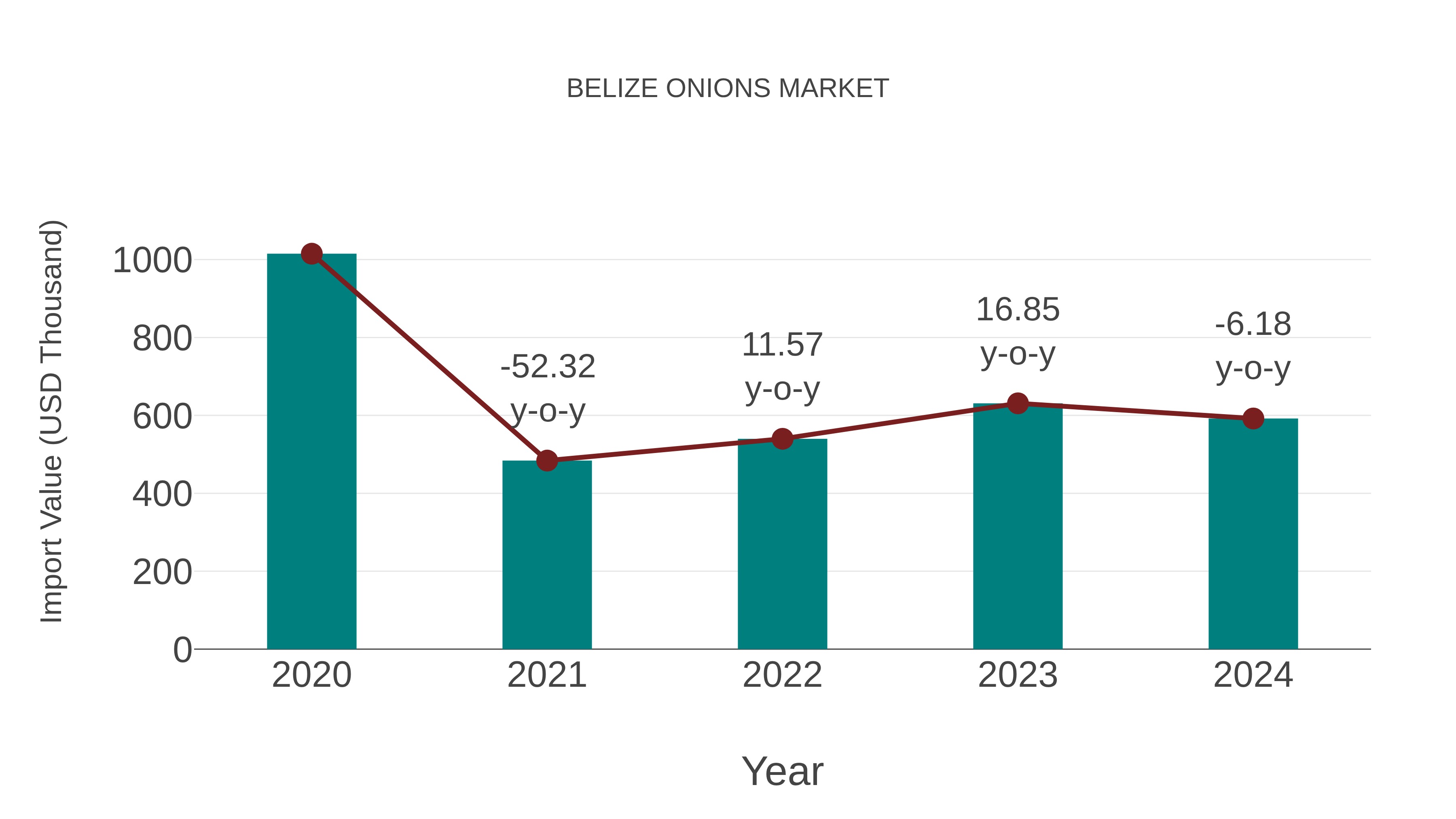  Belize Onions Market: Import Trend Analysis