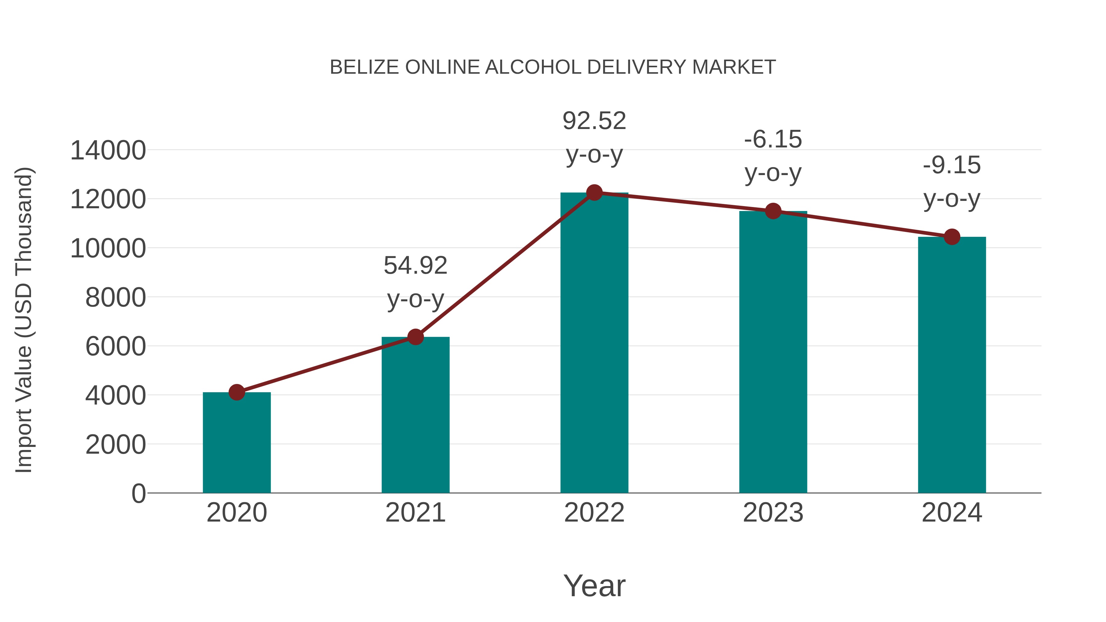  Belize Online Alcohol Delivery Market: Import Trend Analysis